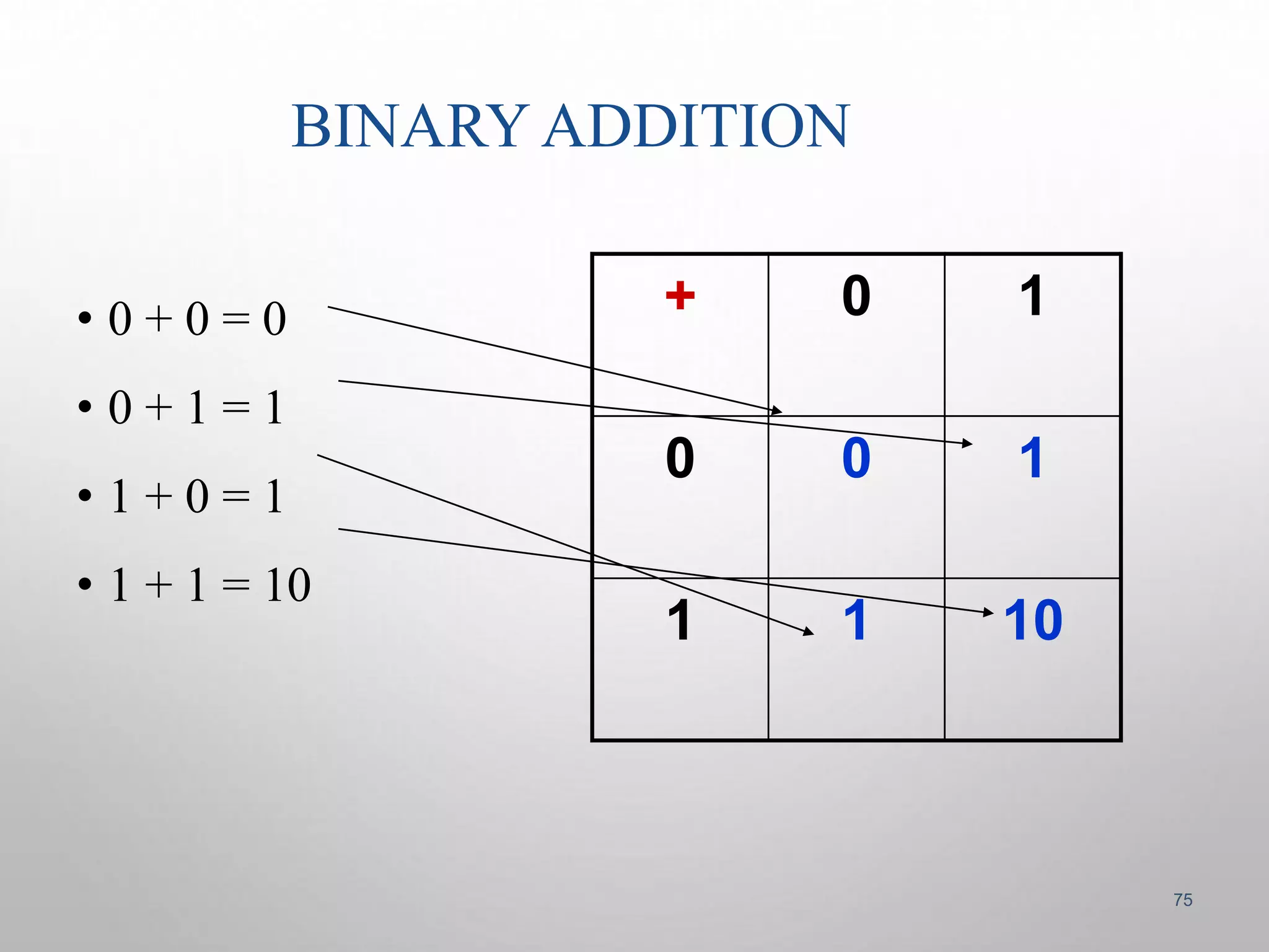 BINARY ADDITION 
• 0 + 0 = 0 
• 0 + 1 = 1 
• 1 + 0 = 1 
• 1 + 1 = 10 
+ 0 1 
0 0 1 
1 1 10 
75 
 