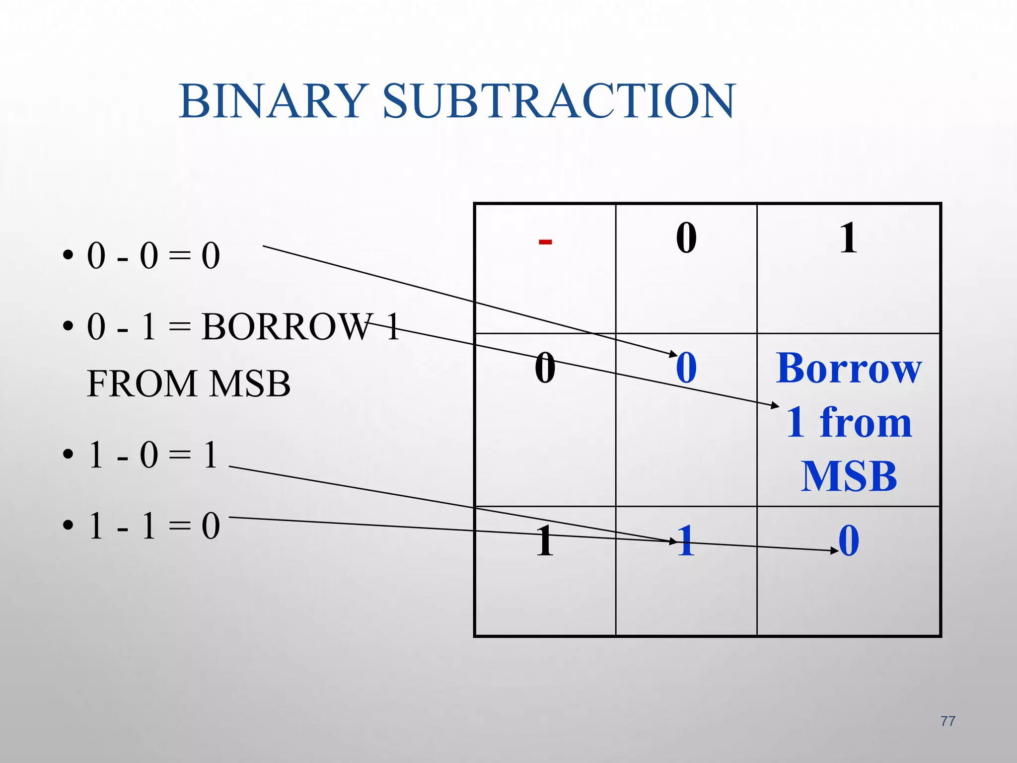 BINARY SUBTRACTION 
• 0 - 0 = 0 
• 0 - 1 = BORROW 1 
FROM MSB 
• 1 - 0 = 1 
• 1 - 1 = 0 
- 0 1 
0 0 Borrow 
1 from 
MSB 
1 1 0 
77 
 