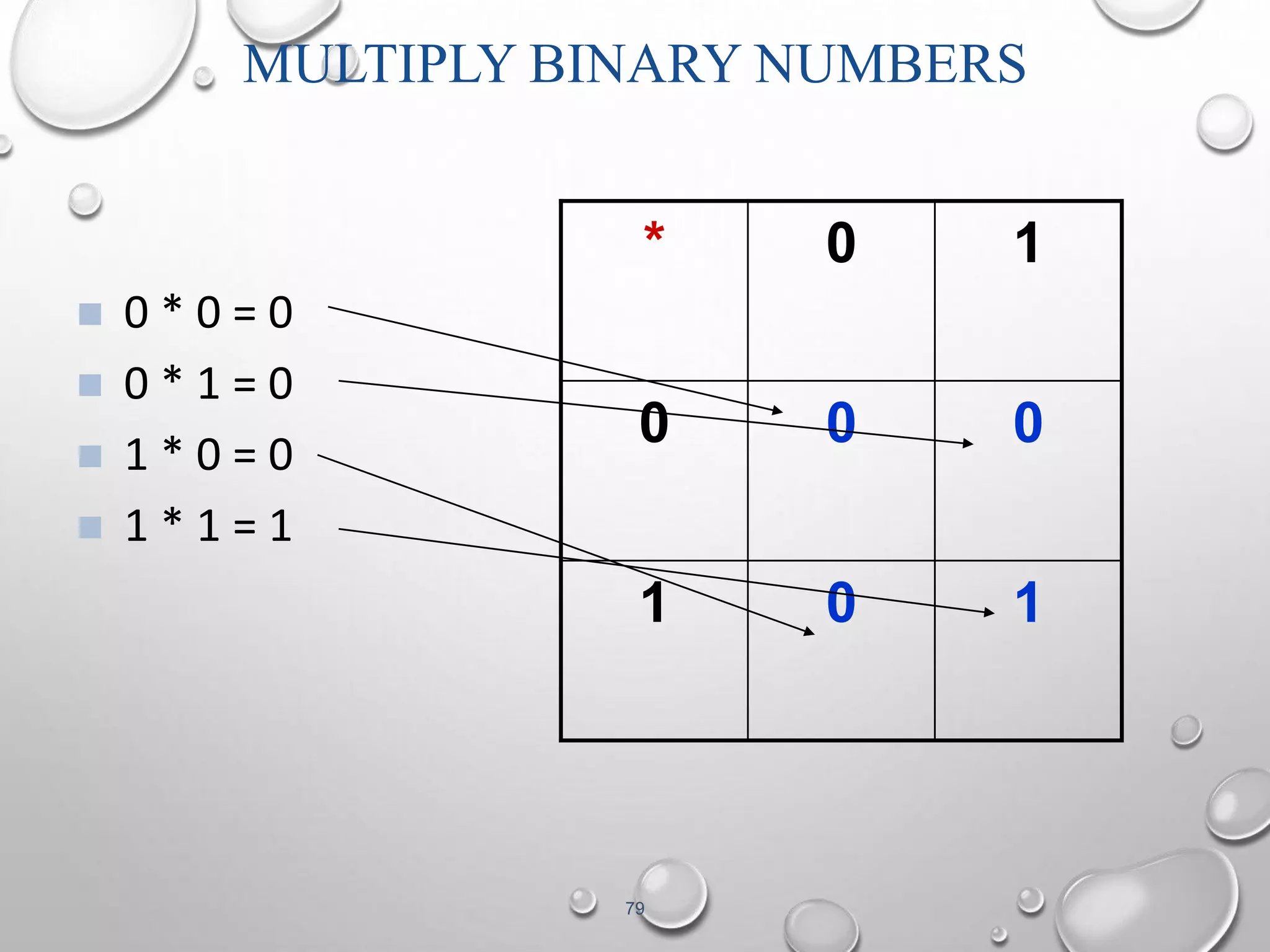 MULTIPLY BINARY NUMBERS 
79 
 0 * 0 = 0 
 0 * 1 = 0 
 1 * 0 = 0 
 1 * 1 = 1 
* 0 1 
0 0 0 
1 0 1 
 