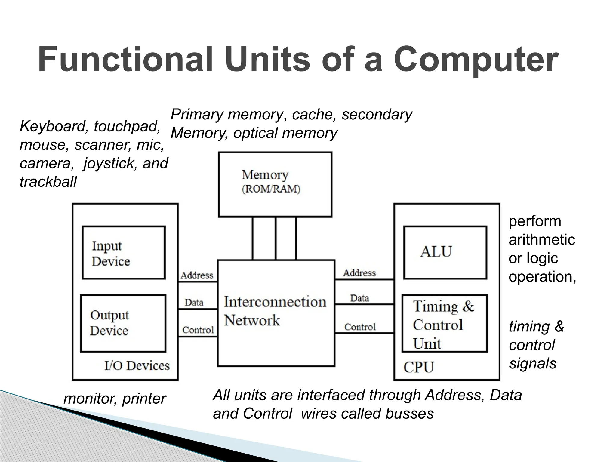 Functional Units of a Computer
Primary memory, cache, secondary
Memory, optical memory
monitor, printer
timing &
control
signals
Keyboard, touchpad,
mouse, scanner, mic,
camera, joystick, and
trackball
perform
arithmetic
or logic
operation,
All units are interfaced through Address, Data
and Control wires called busses
 