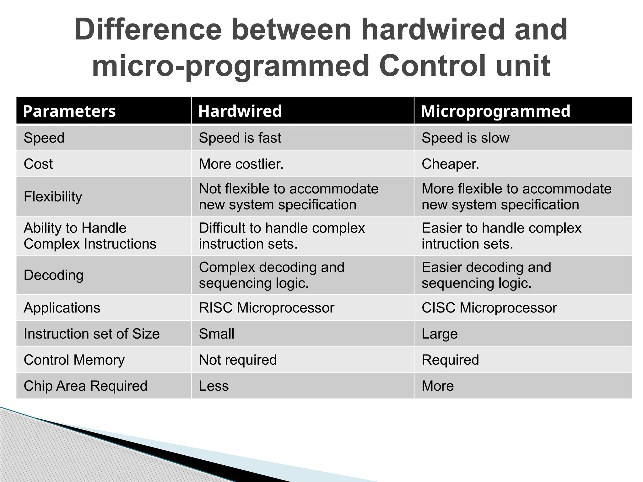 Difference between hardwired and
micro-programmed Control unit
Parameters Hardwired Microprogrammed
Speed Speed is fast Speed is slow
Cost More costlier. Cheaper.
Flexibility
Not flexible to accommodate
new system specification
More flexible to accommodate
new system specification
Ability to Handle
Complex Instructions
Difficult to handle complex
instruction sets.
Easier to handle complex
intruction sets.
Decoding
Complex decoding and
sequencing logic.
Easier decoding and
sequencing logic.
Applications RISC Microprocessor CISC Microprocessor
Instruction set of Size Small Large
Control Memory Not required Required
Chip Area Required Less More
 