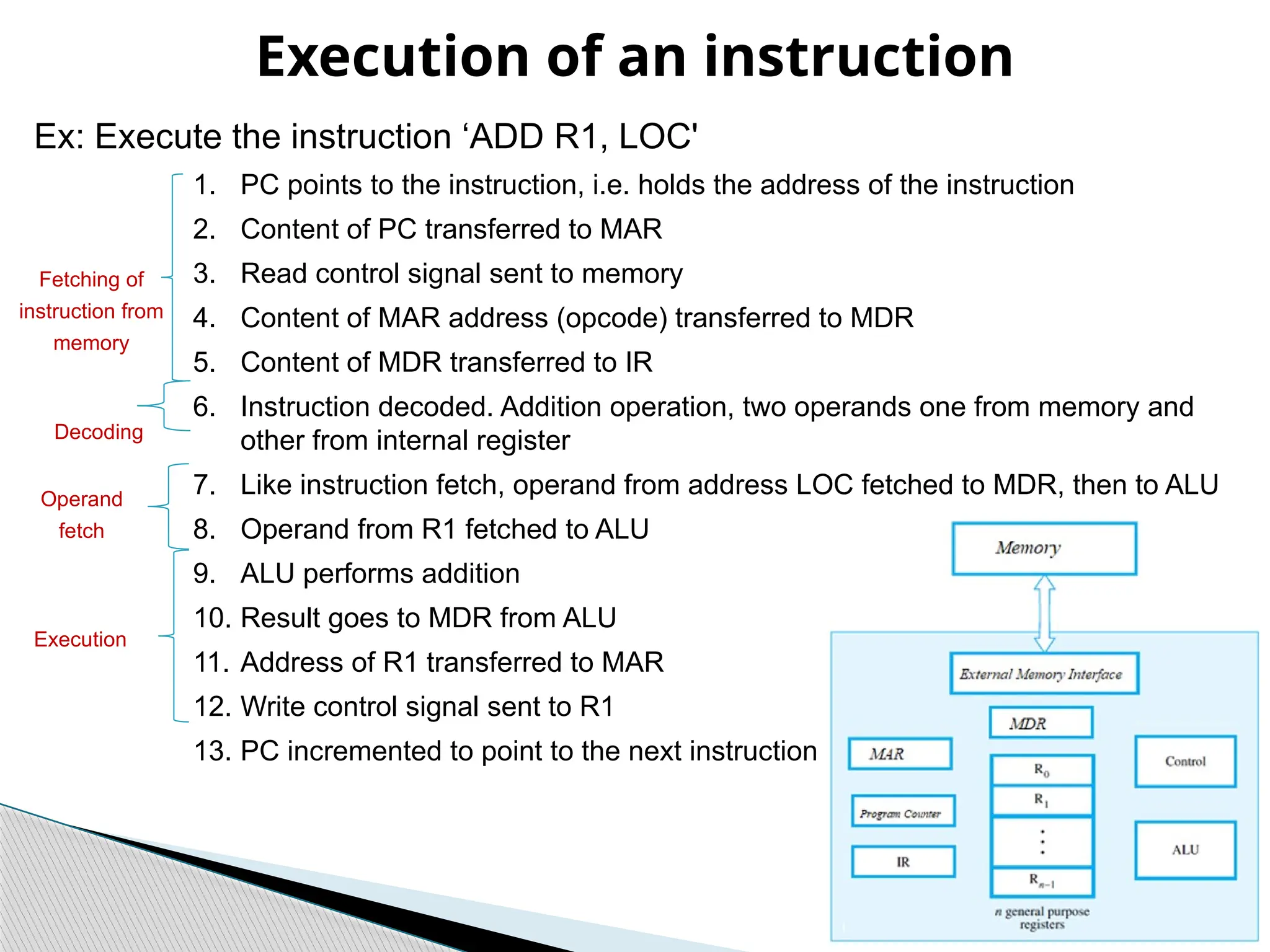 Execution of an instruction
Ex: Execute the instruction ‘ADD R1, LOC'
1. PC points to the instruction, i.e. holds the address of the instruction
2. Content of PC transferred to MAR
3. Read control signal sent to memory
4. Content of MAR address (opcode) transferred to MDR
5. Content of MDR transferred to IR
6. Instruction decoded. Addition operation, two operands one from memory and
other from internal register
7. Like instruction fetch, operand from address LOC fetched to MDR, then to ALU
8. Operand from R1 fetched to ALU
9. ALU performs addition
10. Result goes to MDR from ALU
11. Address of R1 transferred to MAR
12. Write control signal sent to R1
13. PC incremented to point to the next instruction
Fetching of
instruction from
memory
Operand
fetch
Execution
Decoding
 