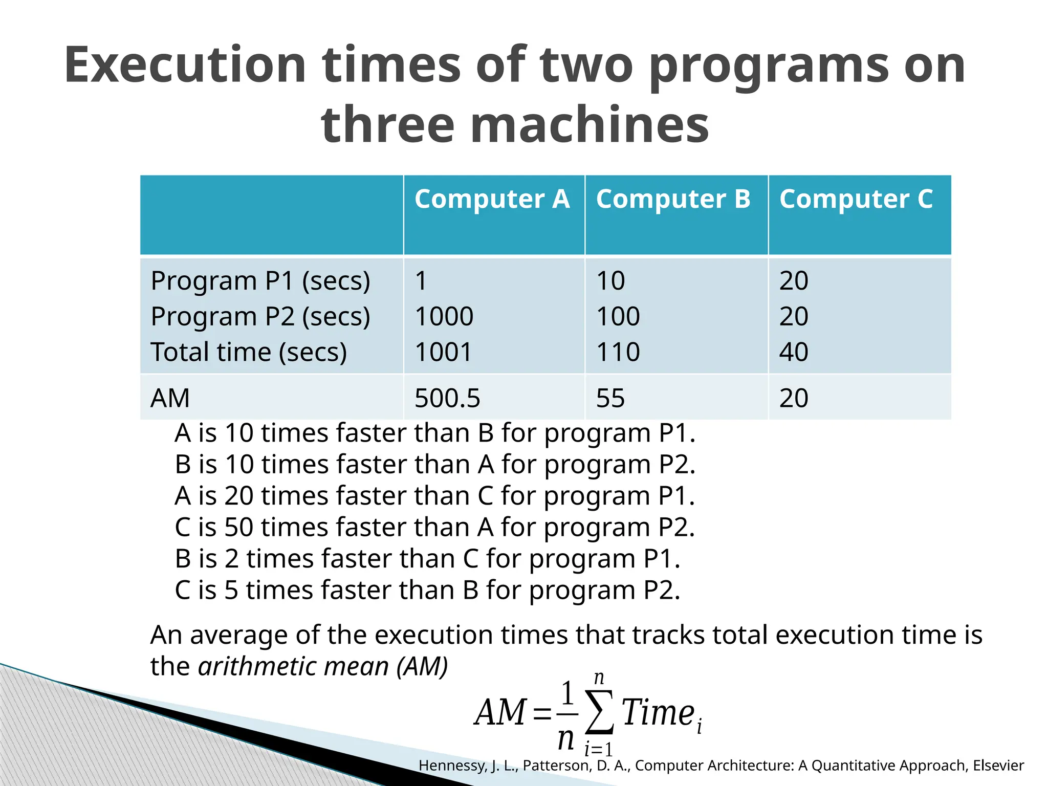 Execution times of two programs on
three machines
Computer A Computer B Computer C
Program P1 (secs)
Program P2 (secs)
Total time (secs)
1
1000
1001
10
100
110
20
20
40
AM 500.5 55 20
A is 10 times faster than B for program P1.
B is 10 times faster than A for program P2.
A is 20 times faster than C for program P1.
C is 50 times faster than A for program P2.
B is 2 times faster than C for program P1.
C is 5 times faster than B for program P2.
An average of the execution times that tracks total execution time is
the arithmetic mean (AM)
𝐴𝑀=
1
𝑛
∑
𝑖=1
𝑛
𝑇𝑖𝑚𝑒𝑖
Hennessy, J. L., Patterson, D. A., Computer Architecture: A Quantitative Approach, Elsevier
 