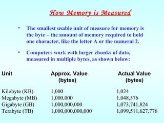 • The smallest usable unit of measure for memory is
the byte – the amount of memory required to hold
one character, like the letter A or the numeral 2.
• Computers work with larger chunks of data,
measured in multiple bytes, as shown below:
Unit Approx. Value Actual Value
(bytes) (bytes)
Kilobyte (KB) 1,000 1,024
Megabyte (MB) 1,000,000 1,048,576
Gigabyte (GB) 1,000,000,000 1,073,741,824
Terabyte (TB) 1,000,000,000,000 1,099,511,627,776
How Memory is Measured
 