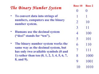 Base 10 Base 2
0 0
1 1
2 10
3 11
4 100
5 101
6 110
7 111
8 1000
9 1001
10 1010
• To convert data into strings of
numbers, computers use the binary
number system.
• Humans use the decimal system
(“deci” stands for “ten”).
• The binary number system works the
same way as the decimal system, but
has only two available symbols (0 and
1) rather than ten (0, 1, 2, 3, 4, 5, 6, 7,
8, and 9).
The Binary Number System
 