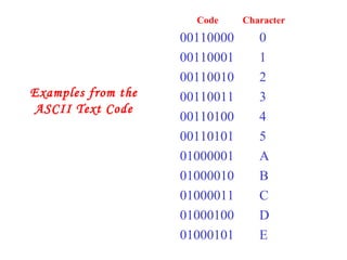 Code Character
00110000 0
00110001 1
00110010 2
00110011 3
00110100 4
00110101 5
01000001 A
01000010 B
01000011 C
01000100 D
01000101 E
Examples from the
ASCII Text Code
 