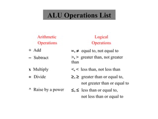 Arithmetic
Operations
Logical
Operations
+ Add =, ≠ equal to, not equal to
− Subtract >, > greater than, not greater
than
x Multiply <, < less than, not less than
÷ Divide ≥, ≥ greater than or equal to,
not greater than or equal to
^ Raise by a power ≤, ≤ less than or equal to,
not less than or equal to
ALU Operations List
 