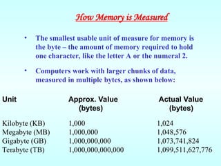 • The smallest usable unit of measure for memory is
the byte – the amount of memory required to hold
one character, like the letter A or the numeral 2.
• Computers work with larger chunks of data,
measured in multiple bytes, as shown below:
Unit Approx. Value Actual Value
(bytes) (bytes)
Kilobyte (KB) 1,000 1,024
Megabyte (MB) 1,000,000 1,048,576
Gigabyte (GB) 1,000,000,000 1,073,741,824
Terabyte (TB) 1,000,000,000,000 1,099,511,627,776
How Memory is Measured
 