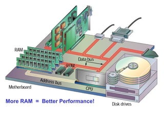 More RAM = Better Performance!
 
