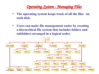 • The operating system keeps track of all the files on
each disk.
• Users can make file management easier by creating
a hierarchical file system that includes folders and
subfolders arranged in a logical order.
Operating System - Managing Files
 