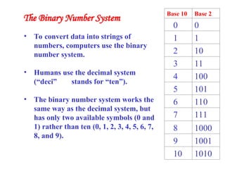 Base 10 Base 2
0 0
1 1
2 10
3 11
4 100
5 101
6 110
7 111
8 1000
9 1001
10 1010
• To convert data into strings of
numbers, computers use the binary
number system.
• Humans use the decimal system
(“deci” stands for “ten”).
• The binary number system works the
same way as the decimal system, but
has only two available symbols (0 and
1) rather than ten (0, 1, 2, 3, 4, 5, 6, 7,
8, and 9).
The Binary Number System
 