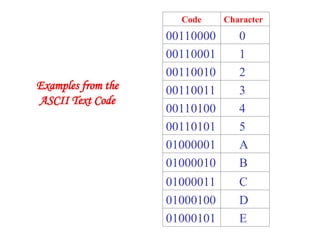 Code Character
00110000 0
00110001 1
00110010 2
00110011 3
00110100 4
00110101 5
01000001 A
01000010 B
01000011 C
01000100 D
01000101 E
Examples from the
ASCII Text Code
 