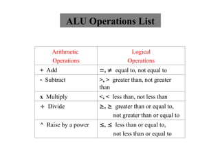 Arithmetic
Operations
Logical
Operations
+ Add ,  equal to, not equal to
 Subtract >, > greater than, not greater
than
x Multiply <, < less than, not less than
 Divide ,  greater than or equal to,
not greater than or equal to
^ Raise by a power ,  less than or equal to,
not less than or equal to
ALU Operations List
 