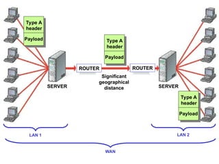 LAN 1
WAN
LAN 2
Type A
header
Payload Type A
header
Payload
Type A
header
Payload
Significant
geographical
distance
ROUTER ROUTER
SERVER SERVER
 