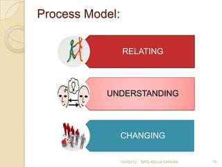 Fundamental of counseling | PPTX