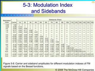 Fundamental of FM modulation and demodulation.ppt