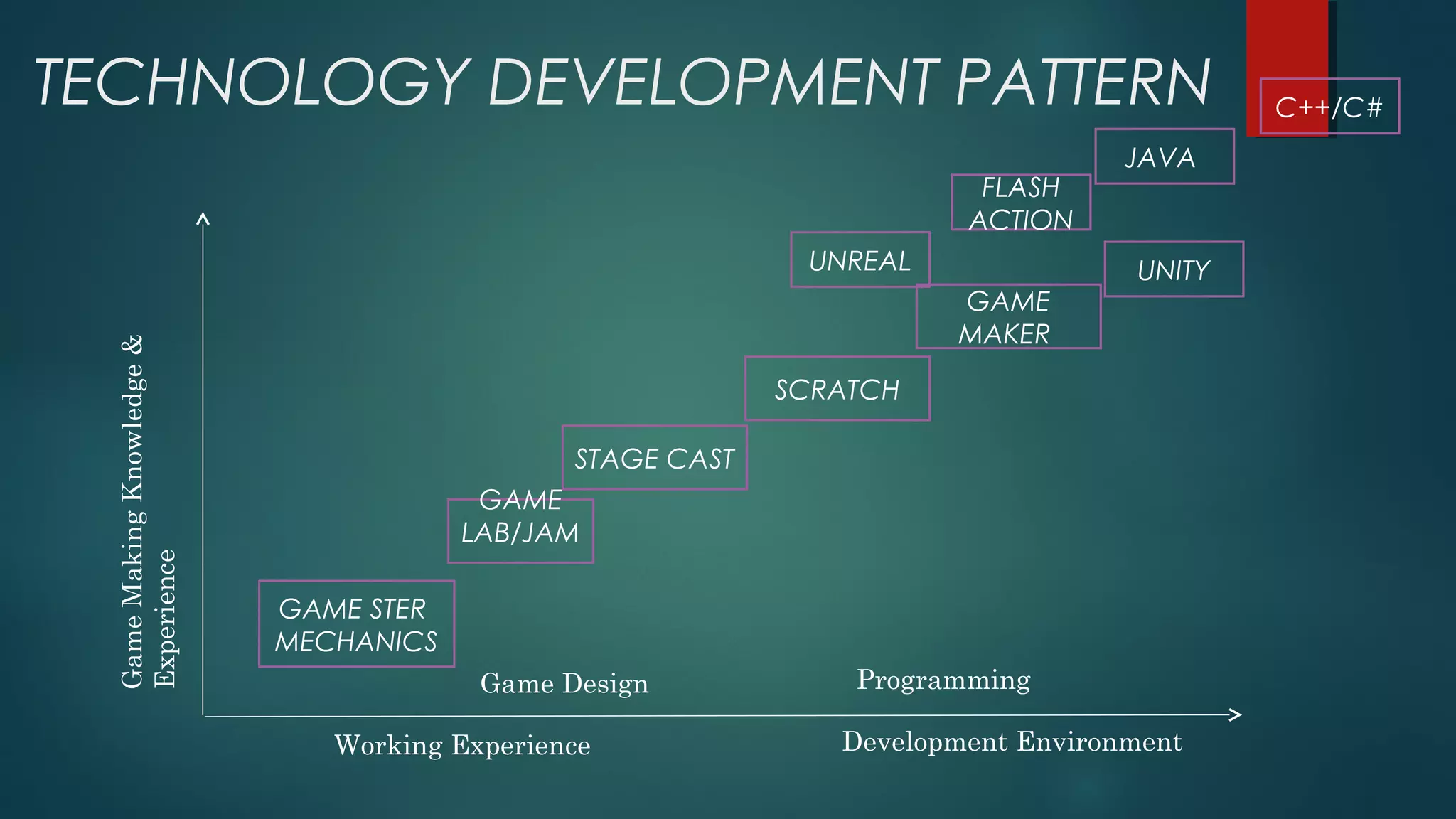 Fundamental of game design creativityand learning | PPT