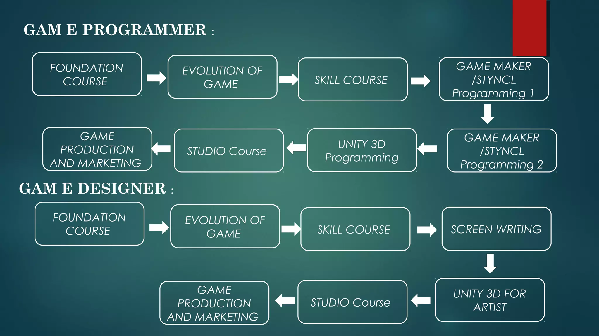 Fundamental of game design creativityand learning | PPT