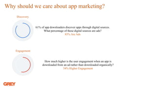 Why should we care about app marketing?
Discovery
61% of app downloaders discover apps through digital sources.
What perce...