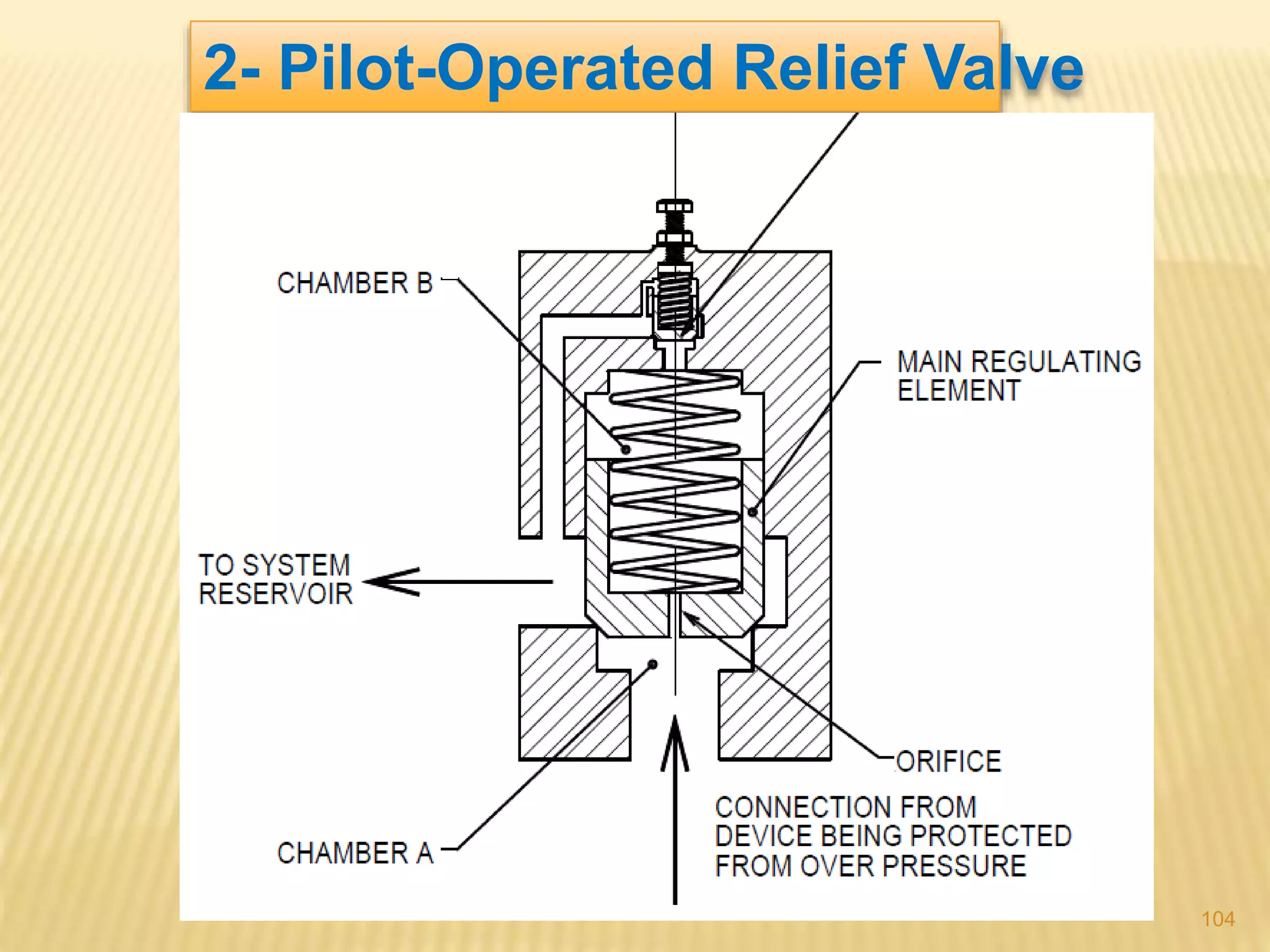 2- Pilot-Operated Relief Valve
104
 