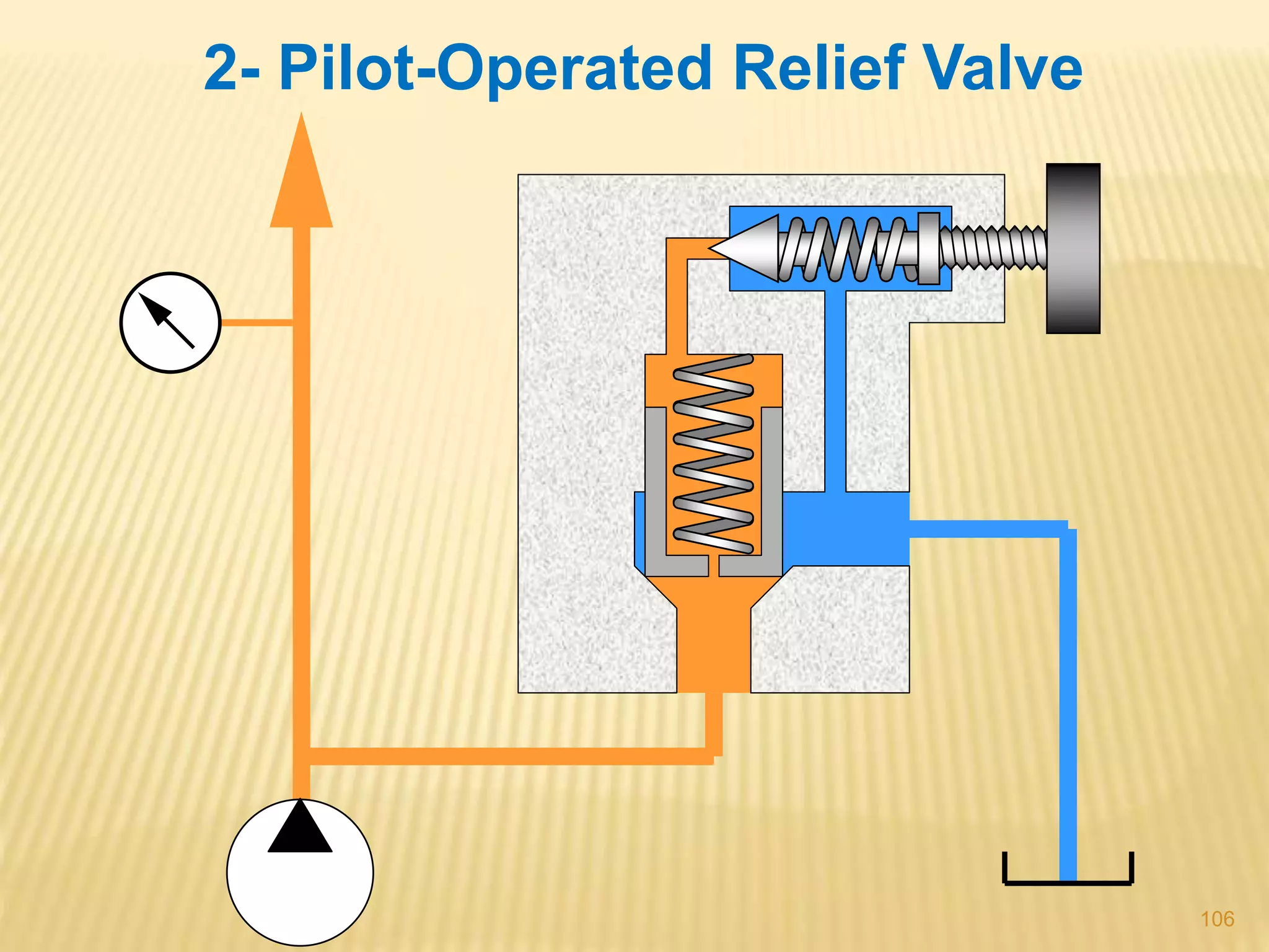 2- Pilot-Operated Relief Valve
106
 