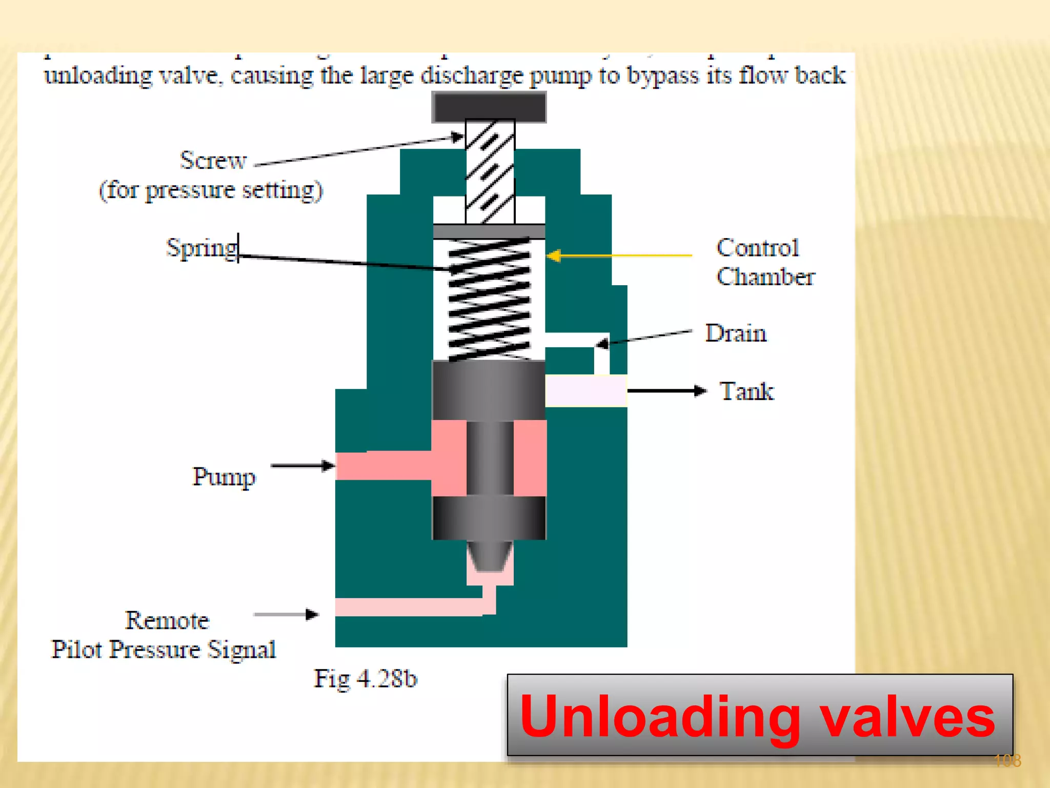 Unloading valves
108
 