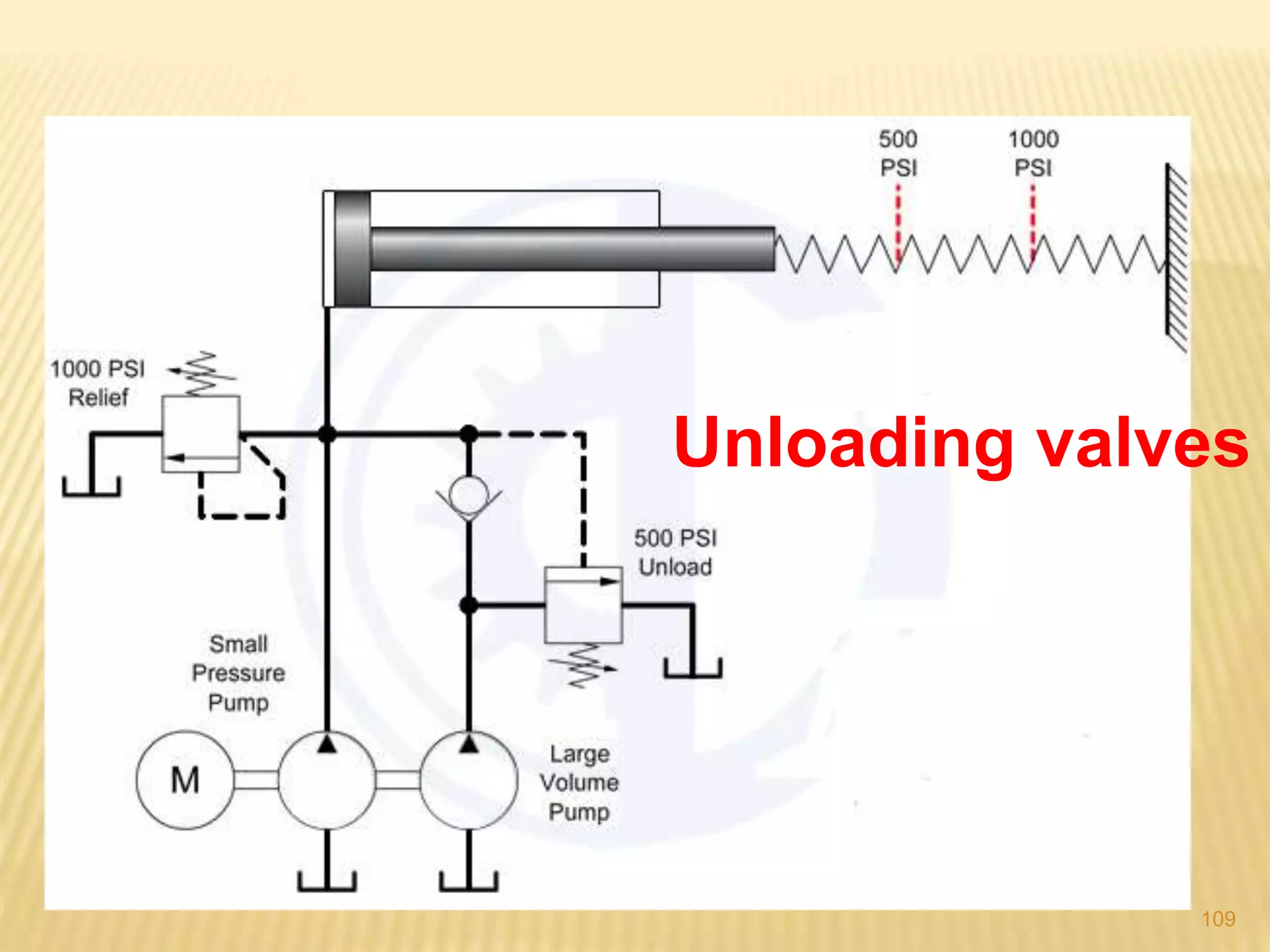 Unloading valves
109
 