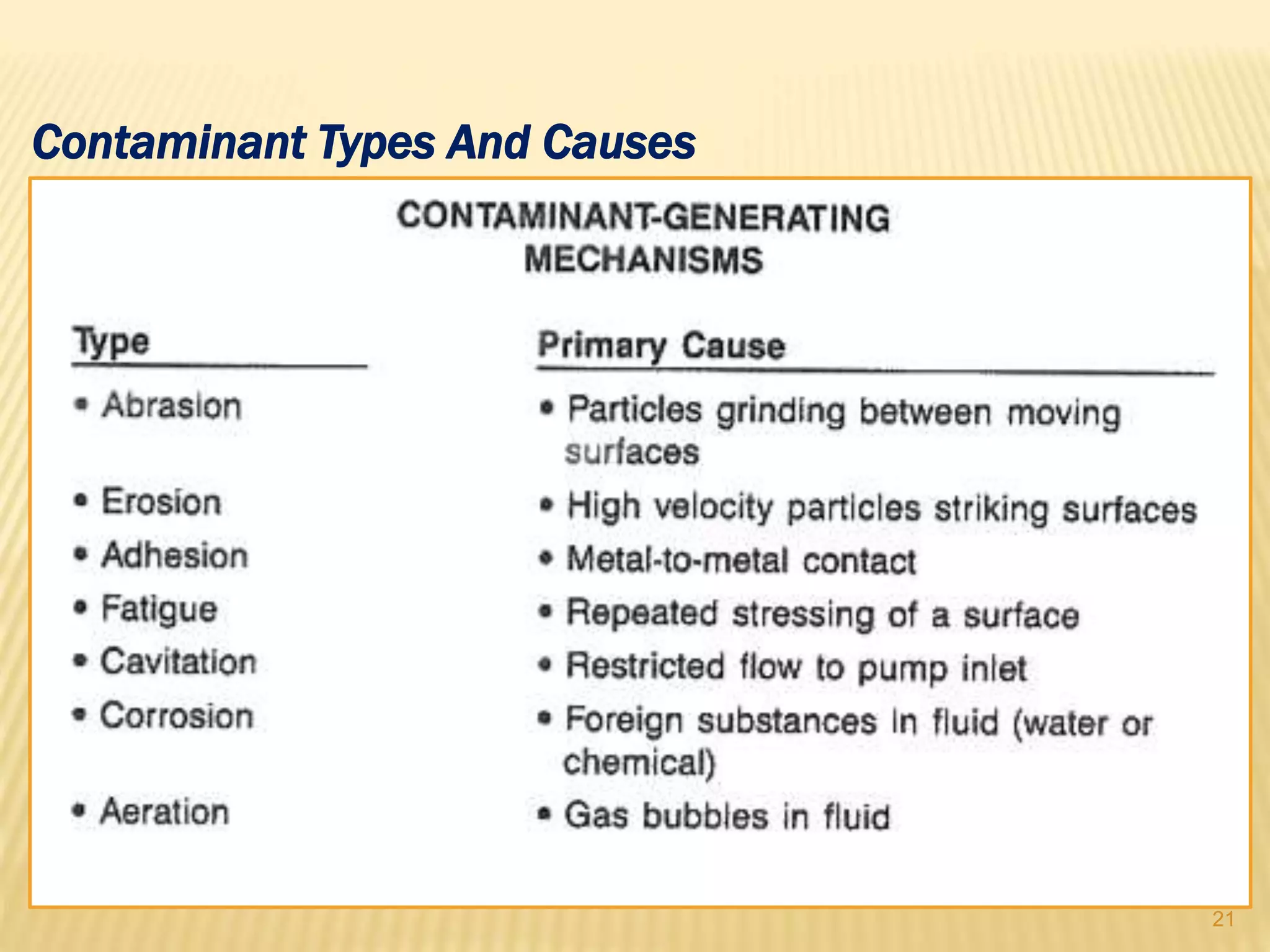 Contaminant Types And Causes
21
 