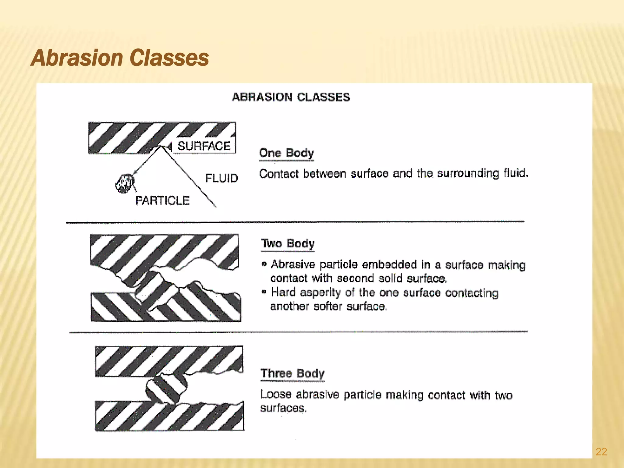 Abrasion Classes
22
 