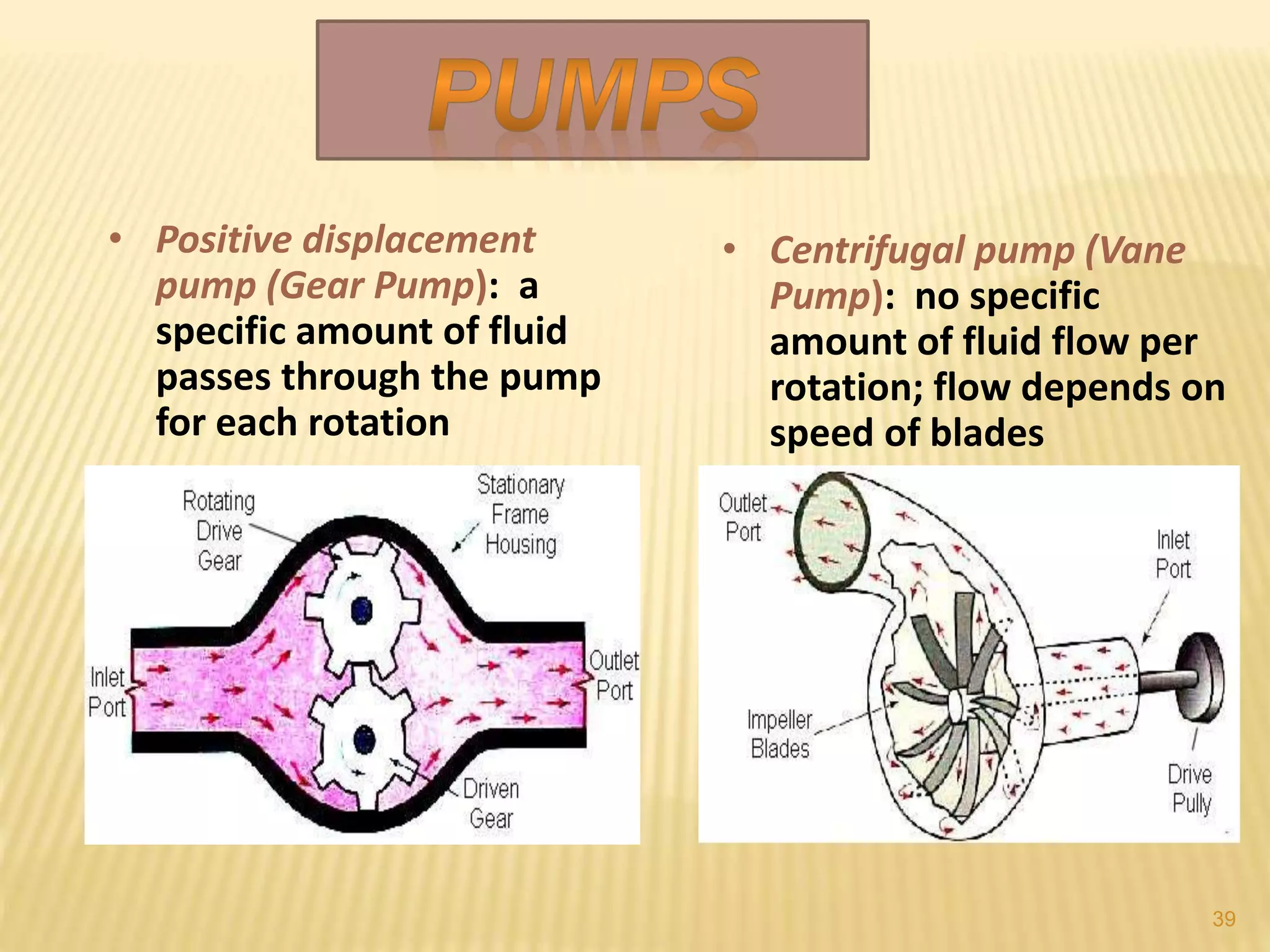 • Positive displacement
pump (Gear Pump): a
specific amount of fluid
passes through the pump
for each rotation
• Centrifugal pump (Vane
Pump): no specific
amount of fluid flow per
rotation; flow depends on
speed of blades
39
 