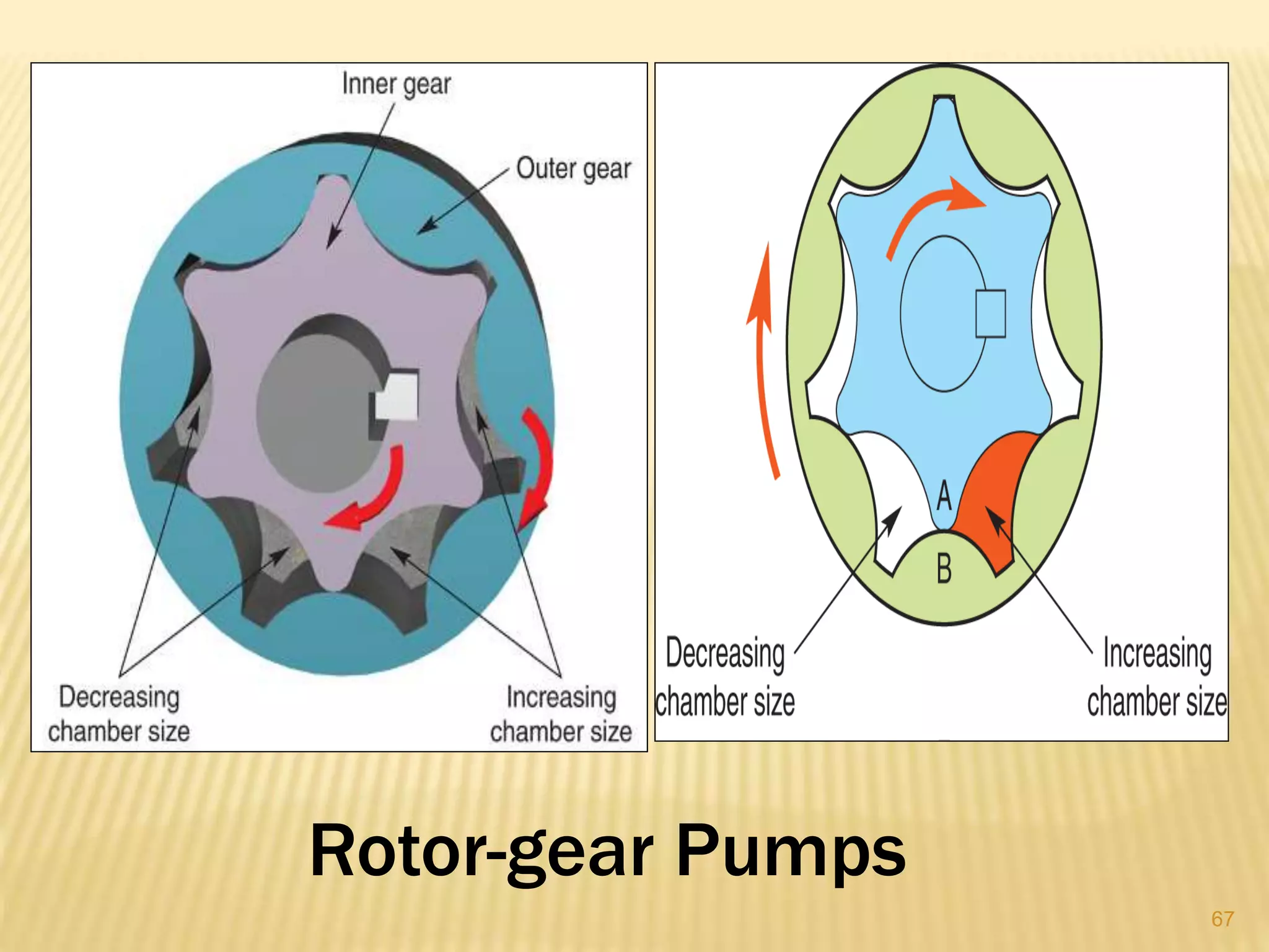 Rotor-gear Pumps
67
 