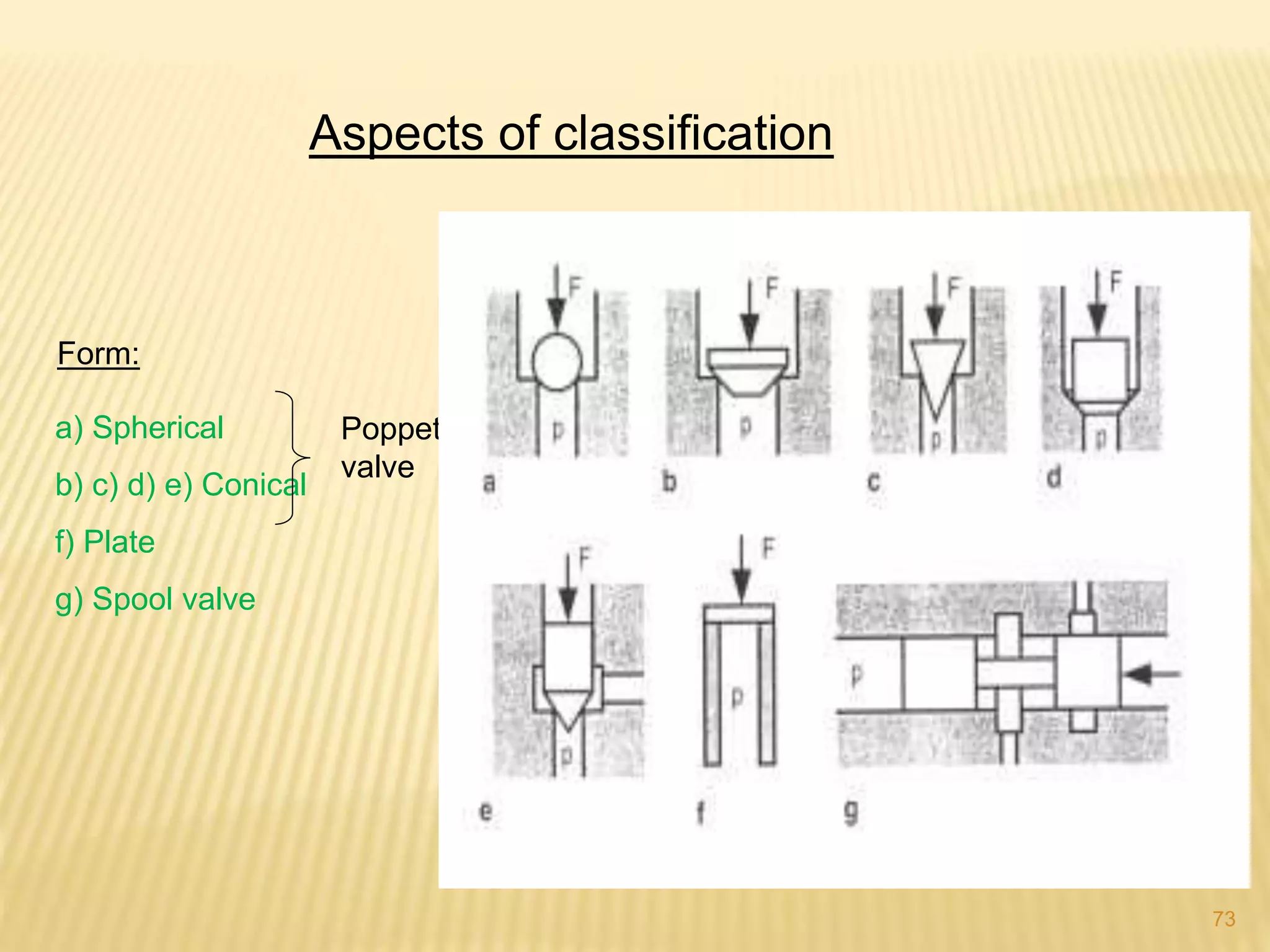 Form:
a) Spherical
b) c) d) e) Conical
f) Plate
g) Spool valve
Poppet
valve
Aspects of classification
73
 