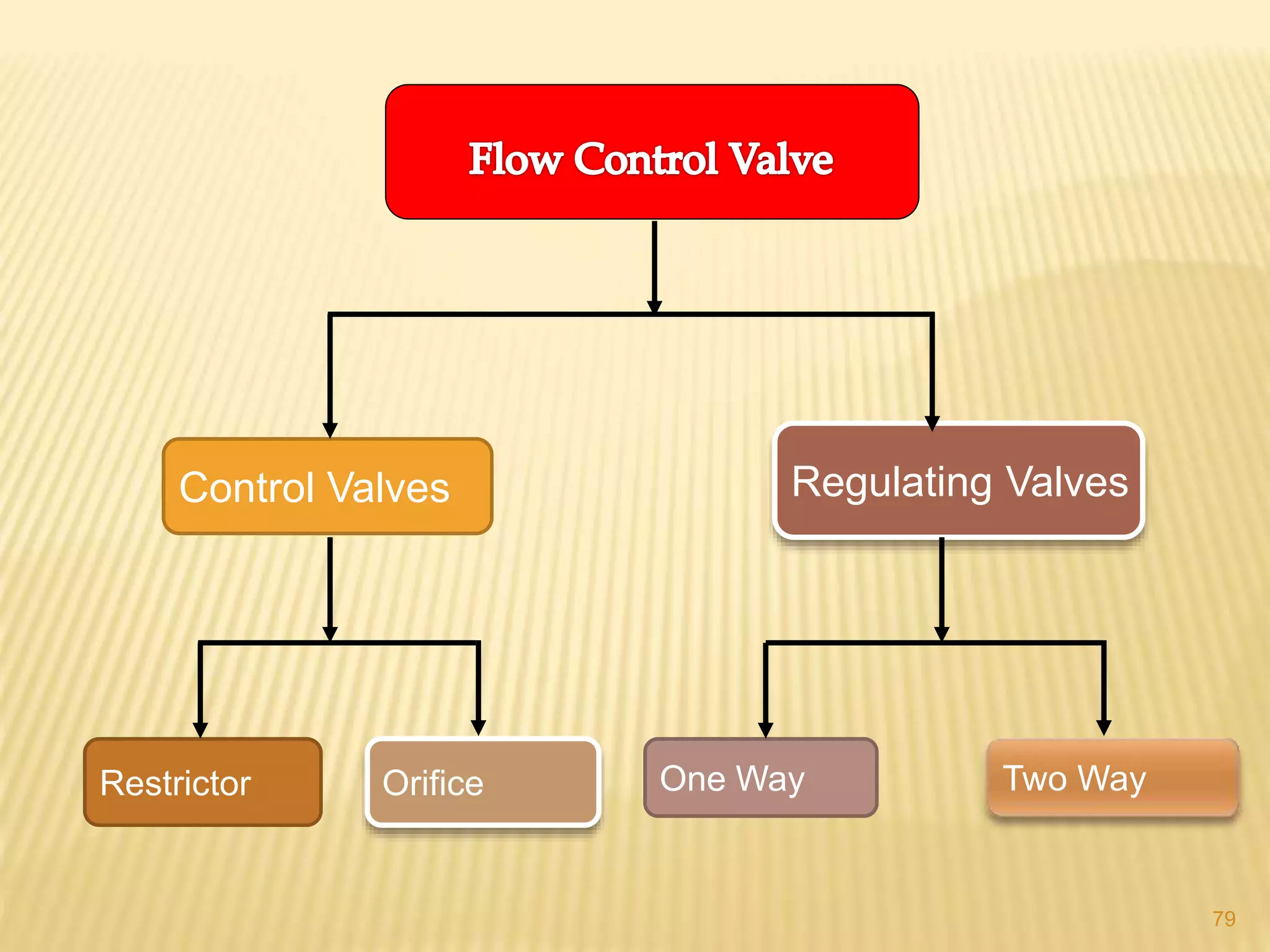 Control Valves Regulating Valves
Restrictor Orifice One Way Two Way
79
 