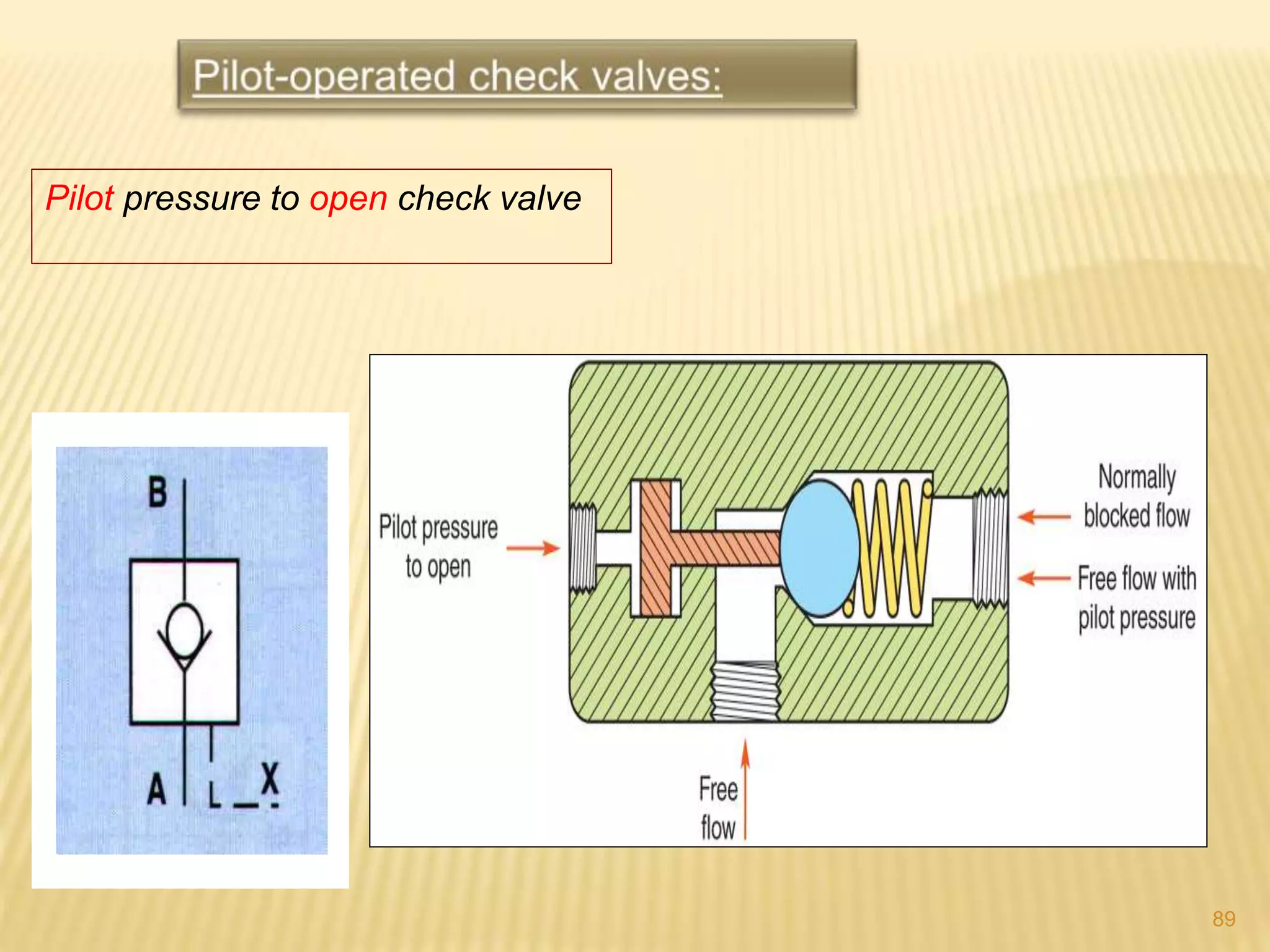 Pilot pressure to open check valve
89
 
