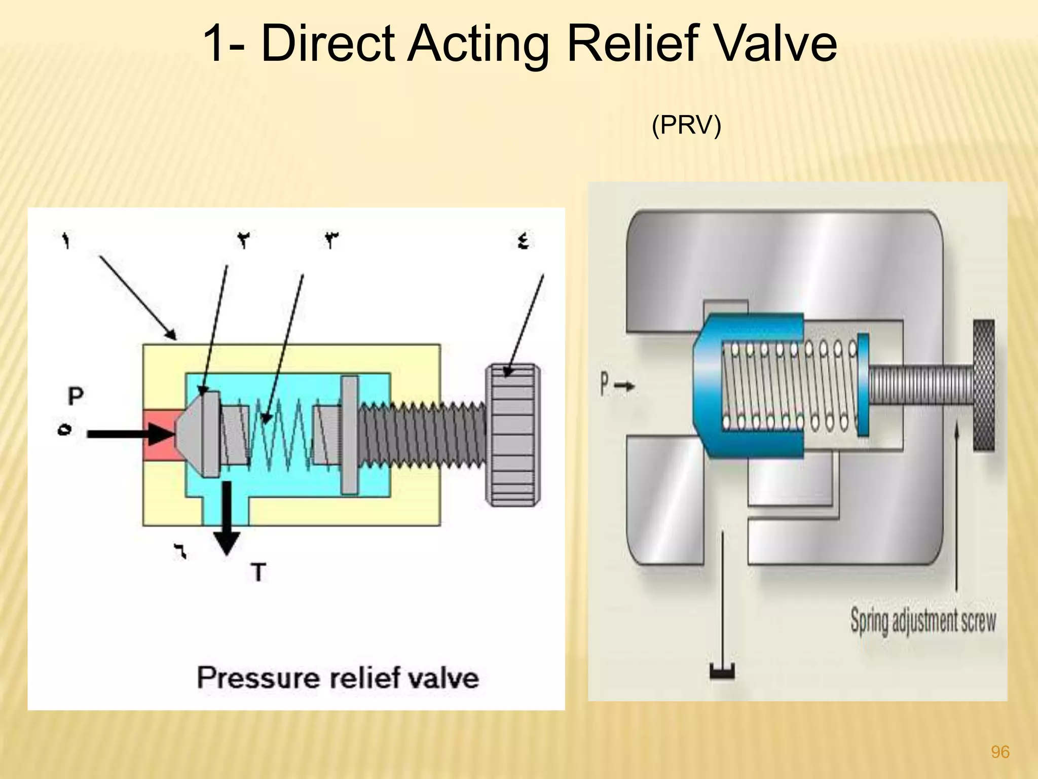 1- Direct Acting Relief Valve
(PRV)
96
 