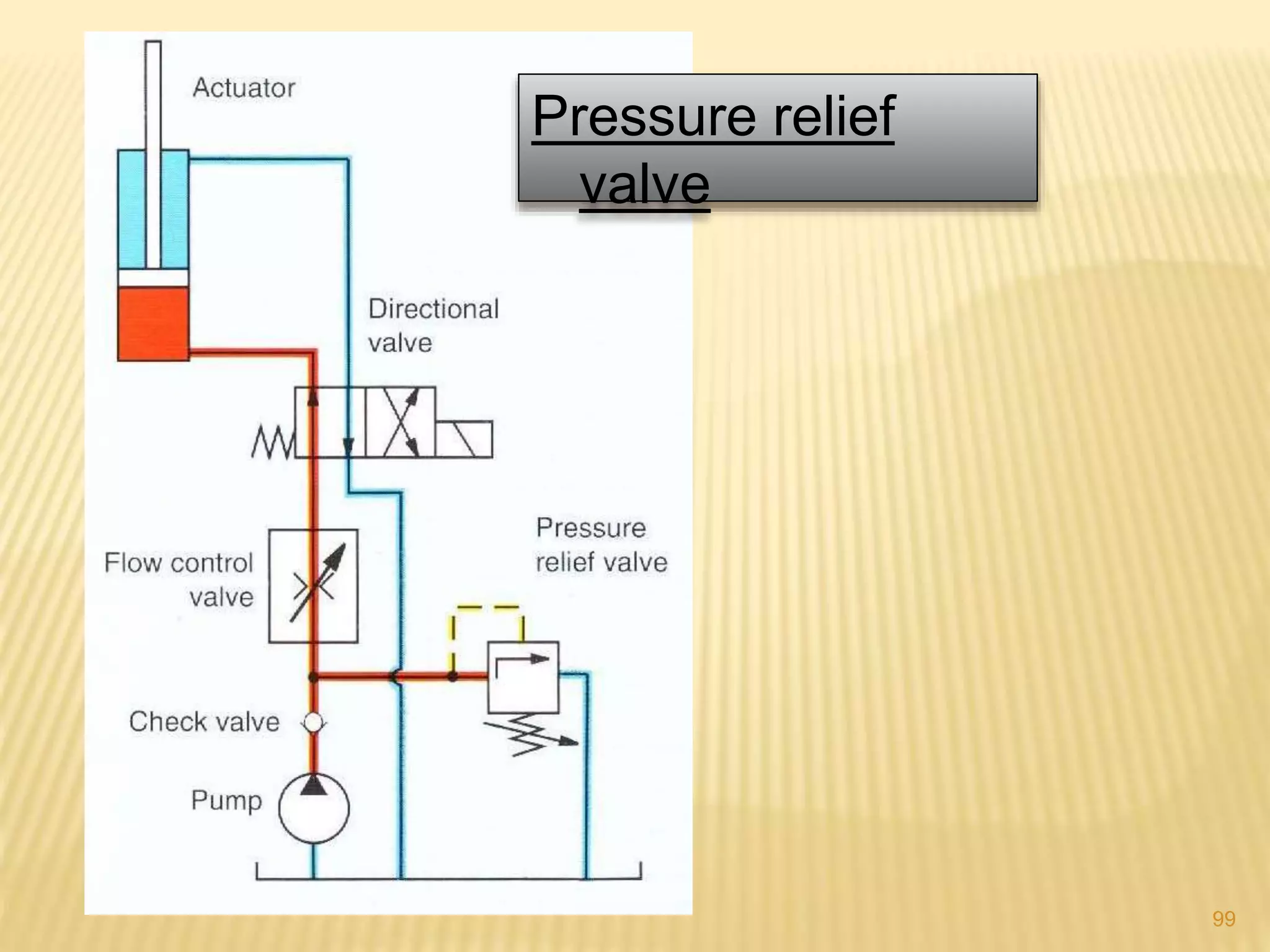 Pressure relief
valve
99
 