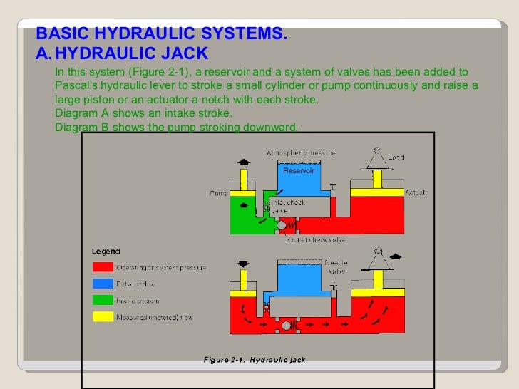 Fundamental of hydraulics