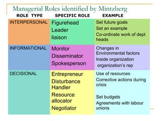 Fundamental of Management (managers & management) Notes