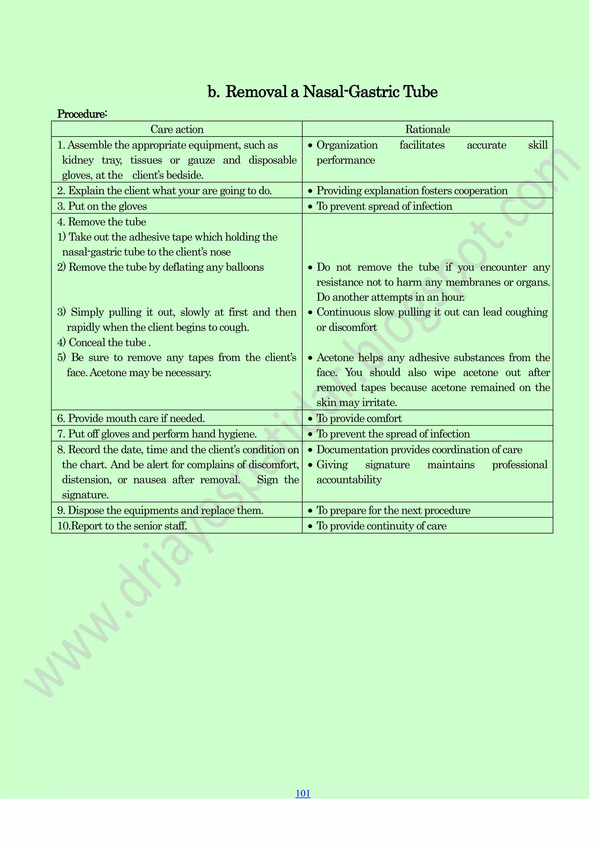 101
101
101
Procedure:
b. Removal a Nasal-Gastric Tube
Care action Rationale
1.Assemble the appropriate equipment, such as
kidney tray, tissues or gauze and disposable
gloves, at the client‟s bedside.
Organization facilitates accurate skill
performance
2. Explain the client what your are going to do. Providing explanation fosters cooperation
3. Put on the gloves To prevent spread of infection
4. Remove the tube
1) Take out the adhesive tape which holding the
nasal-gastric tube to the client‟s nose
2) Remove the tube by deflating any balloons
3) Simply pulling it out, slowly at first and then
rapidly when the client begins to cough.
4) Conceal the tube .
5) Be sure to remove any tapes from the client‟s
face.Acetone may be necessary.
Do not remove the tube if you encounter any
resistance not to harm any membranes or organs.
Do another attempts in an hour.
Continuous slow pulling it out can lead coughing
or discomfort
Acetone helps any adhesive substances from the
face. You should also wipe acetone out after
removed tapes because acetone remained on the
skin may irritate.
6. Provide mouth care if needed. To provide comfort
7. Put off gloves and perform hand hygiene. To prevent the spread of infection
8. Record the date, time and the client‟s condition on
the chart. And be alert for complains of discomfort,
distension, or nausea after removal. Sign the
signature.
Documentation provides coordination of care
Giving signature maintains professional
accountability
9. Dispose the equipments and replace them. To prepare for the next procedure
10.Report to the senior staff. To provide continuity of care
 