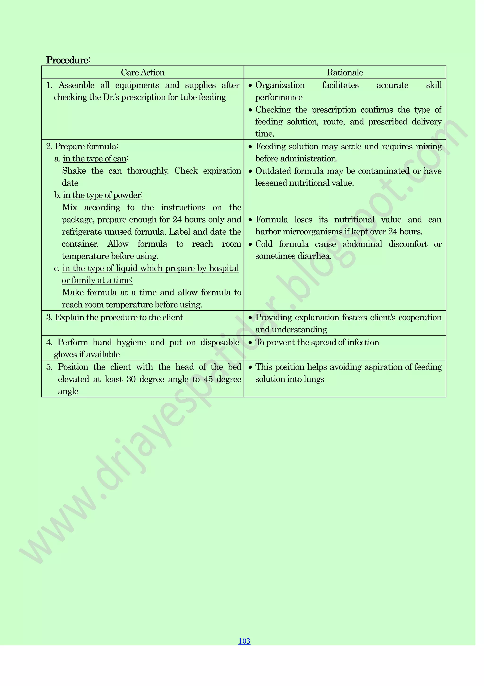 103
103
103
Procedure:
CareAction Rationale
1. Assemble all equipments and supplies after
checking the Dr.‟s prescription for tube feeding
Organization facilitates accurate skill
performance
Checking the prescription confirms the type of
feeding solution, route, and prescribed delivery
time.
2. Prepare formula:
a. in the type of can:
Shake the can thoroughly. Check expiration
date
b. in the type of powder:
Mix according to the instructions on the
package, prepare enough for 24 hours only and
refrigerate unused formula. Label and date the
container. Allow formula to reach room
temperature before using.
c. in the type of liquid which prepare by hospital
or family at a time:
Make formula at a time and allow formula to
reach room temperature before using.
Feeding solution may settle and requires mixing
before administration.
Outdated formula may be contaminated or have
lessened nutritional value.
Formula loses its nutritional value and can
harbor microorganisms if kept over 24 hours.
Cold formula cause abdominal discomfort or
sometimes diarrhea.
3. Explain the procedure to the client Providing explanation fosters client‟s cooperation
and understanding
4. Perform hand hygiene and put on disposable
gloves if available
To prevent the spread of infection
5. Position the client with the head of the bed
elevated at least 30 degree angle to 45 degree
angle
This position helps avoiding aspiration of feeding
solution into lungs
 
