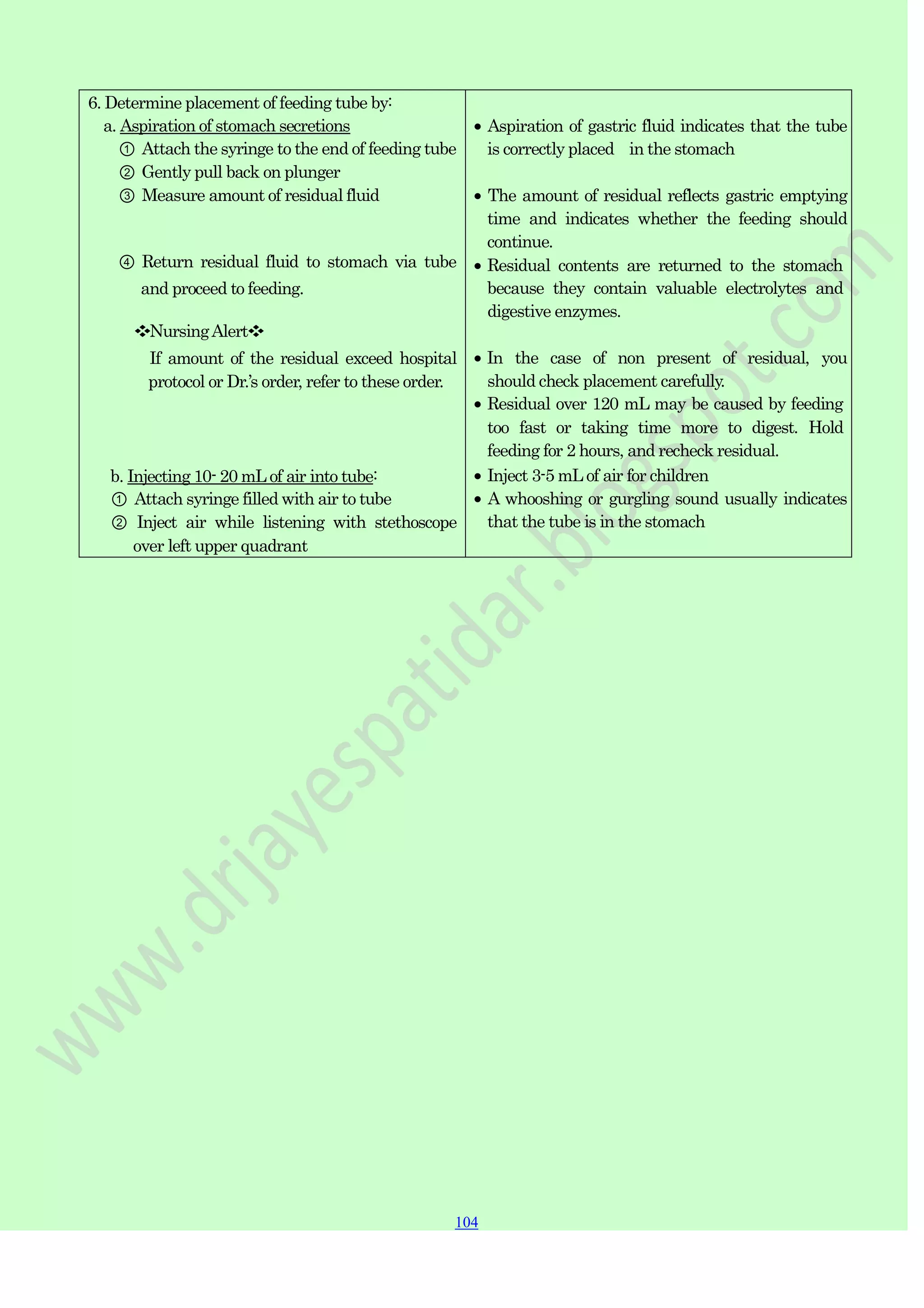 104
104
104
6. Determine placement of feeding tube by:
a. Aspiration of stomach secretions
① Attach the syringe to the end of feeding tube
② Gently pull back on plunger
③ Measure amount of residual fluid
④ Return residual fluid to stomach via tube
and proceed to feeding.
❖NursingAlert❖
If amount of the residual exceed hospital
protocol or Dr.‟s order, refer to these order.
b. Injecting 10- 20 mL of air into tube:
① Attach syringe filled with air to tube
② Inject air while listening with stethoscope
over left upper quadrant
Aspiration of gastric fluid indicates that the tube
is correctly placed in the stomach
The amount of residual reflects gastric emptying
time and indicates whether the feeding should
continue.
Residual contents are returned to the stomach
because they contain valuable electrolytes and
digestive enzymes.
In the case of non present of residual, you
should check placement carefully.
Residual over 120 mL may be caused by feeding
too fast or taking time more to digest. Hold
feeding for 2 hours, and recheck residual.
Inject 3-5 mL of air for children
A whooshing or gurgling sound usually indicates
that the tube is in the stomach
 