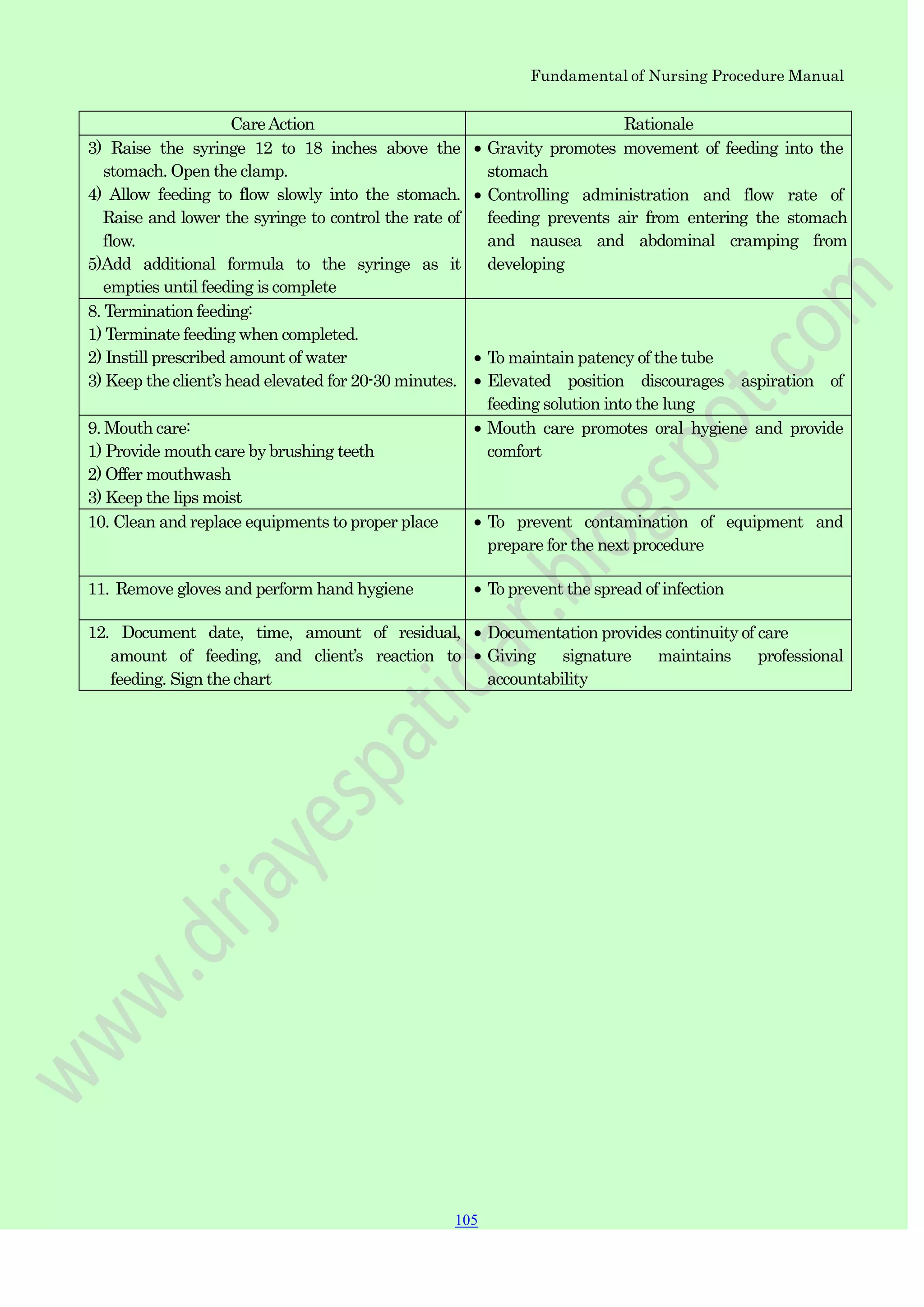 Fundamental of Nursing Procedure Manual
CareAction Rationale
3) Raise the syringe 12 to 18 inches above the
stomach. Open the clamp.
4) Allow feeding to flow slowly into the stomach.
Raise and lower the syringe to control the rate of
flow.
5)Add additional formula to the syringe as it
empties until feeding is complete
Gravity promotes movement of feeding into the
stomach
Controlling administration and flow rate of
feeding prevents air from entering the stomach
and nausea and abdominal cramping from
developing
8. Termination feeding:
1) Terminate feeding when completed.
2) Instill prescribed amount of water
3) Keep the client‟s head elevated for 20-30 minutes.
To maintain patency of the tube
Elevated position discourages aspiration of
feeding solution into the lung
9. Mouth care:
1) Provide mouth care by brushing teeth
2) Offer mouthwash
3) Keep the lips moist
Mouth care promotes oral hygiene and provide
comfort
10. Clean and replace equipments to proper place To prevent contamination of equipment and
prepare for the next procedure
11. Remove gloves and perform hand hygiene To prevent the spread of infection
12. Document date, time, amount of residual,
amount of feeding, and client‟s reaction to
feeding. Sign the chart
Documentation provides continuity of care
Giving signature maintains professional
accountability
105
 