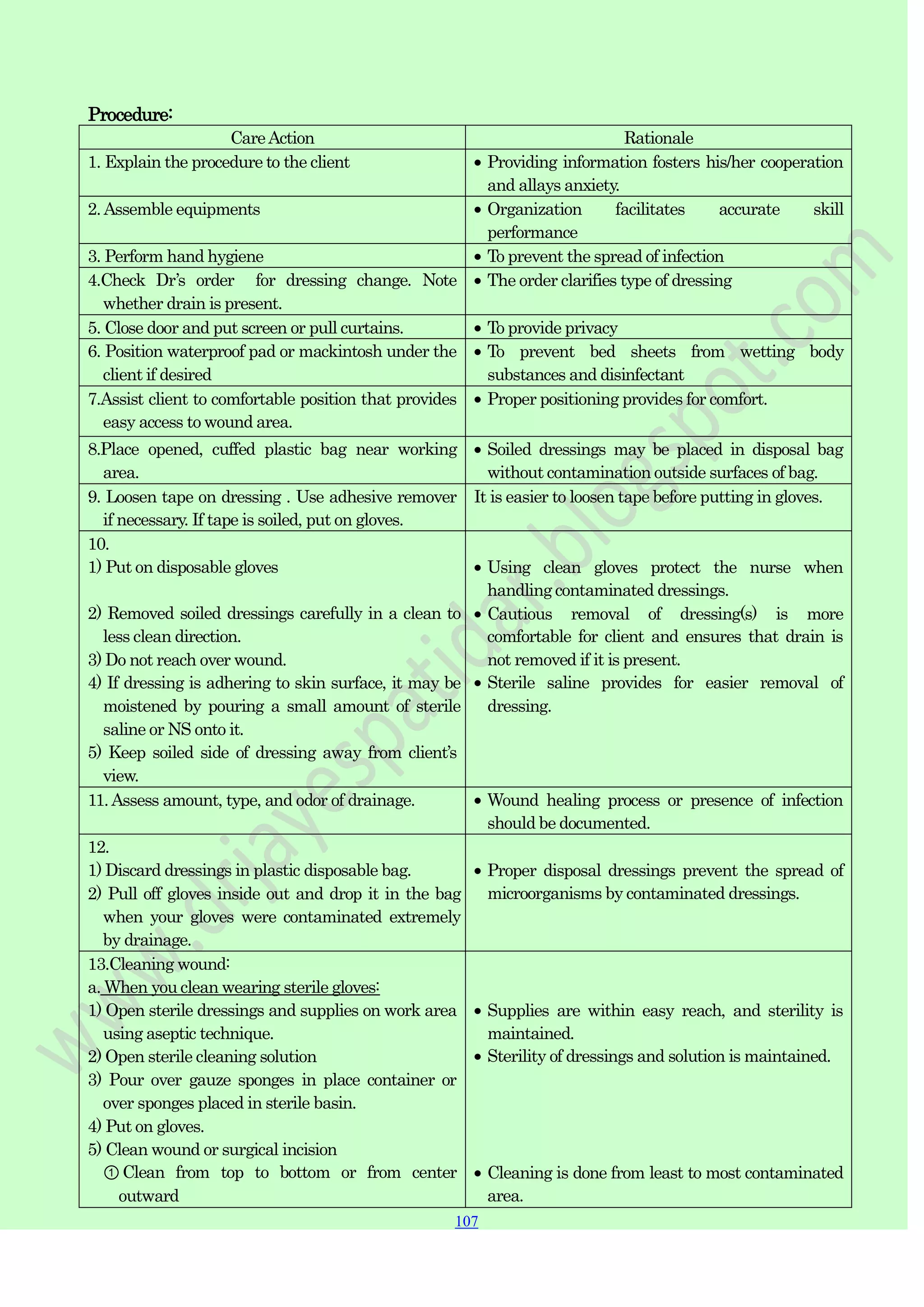 107
107
107
Procedure:
CareAction Rationale
1. Explain the procedure to the client Providing information fosters his/her cooperation
and allays anxiety.
2.Assemble equipments Organization facilitates accurate skill
performance
3. Perform hand hygiene To prevent the spread of infection
4.Check Dr‟s order for dressing change. Note
whether drain is present.
The order clarifies type of dressing
5. Close door and put screen or pull curtains. To provide privacy
6. Position waterproof pad or mackintosh under the
client if desired
To prevent bed sheets from wetting body
substances and disinfectant
7.Assist client to comfortable position that provides
easy access to wound area.
Proper positioning provides for comfort.
8.Place opened, cuffed plastic bag near working
area.
Soiled dressings may be placed in disposal bag
without contamination outside surfaces of bag.
9. Loosen tape on dressing . Use adhesive remover
if necessary. If tape is soiled, put on gloves.
It is easier to loosen tape before putting in gloves.
10.
1) Put on disposable gloves
2) Removed soiled dressings carefully in a clean to
less clean direction.
3) Do not reach over wound.
4) If dressing is adhering to skin surface, it may be
moistened by pouring a small amount of sterile
saline or NS onto it.
5) Keep soiled side of dressing away from client‟s
view.
Using clean gloves protect the nurse when
handling contaminated dressings.
Cautious removal of dressing(s) is more
comfortable for client and ensures that drain is
not removed if it is present.
Sterile saline provides for easier removal of
dressing.
11.Assess amount, type, and odor of drainage. Wound healing process or presence of infection
should be documented.
12.
1) Discard dressings in plastic disposable bag.
2) Pull off gloves inside out and drop it in the bag
when your gloves were contaminated extremely
by drainage.
Proper disposal dressings prevent the spread of
microorganisms by contaminated dressings.
13.Cleaning wound:
a. When you clean wearing sterile gloves:
1) Open sterile dressings and supplies on work area
using aseptic technique.
2) Open sterile cleaning solution
3) Pour over gauze sponges in place container or
over sponges placed in sterile basin.
4) Put on gloves.
5) Clean wound or surgical incision
①Clean from top to bottom or from center
outward
Supplies are within easy reach, and sterility is
maintained.
Sterility of dressings and solution is maintained.
Cleaning is done from least to most contaminated
area.
 