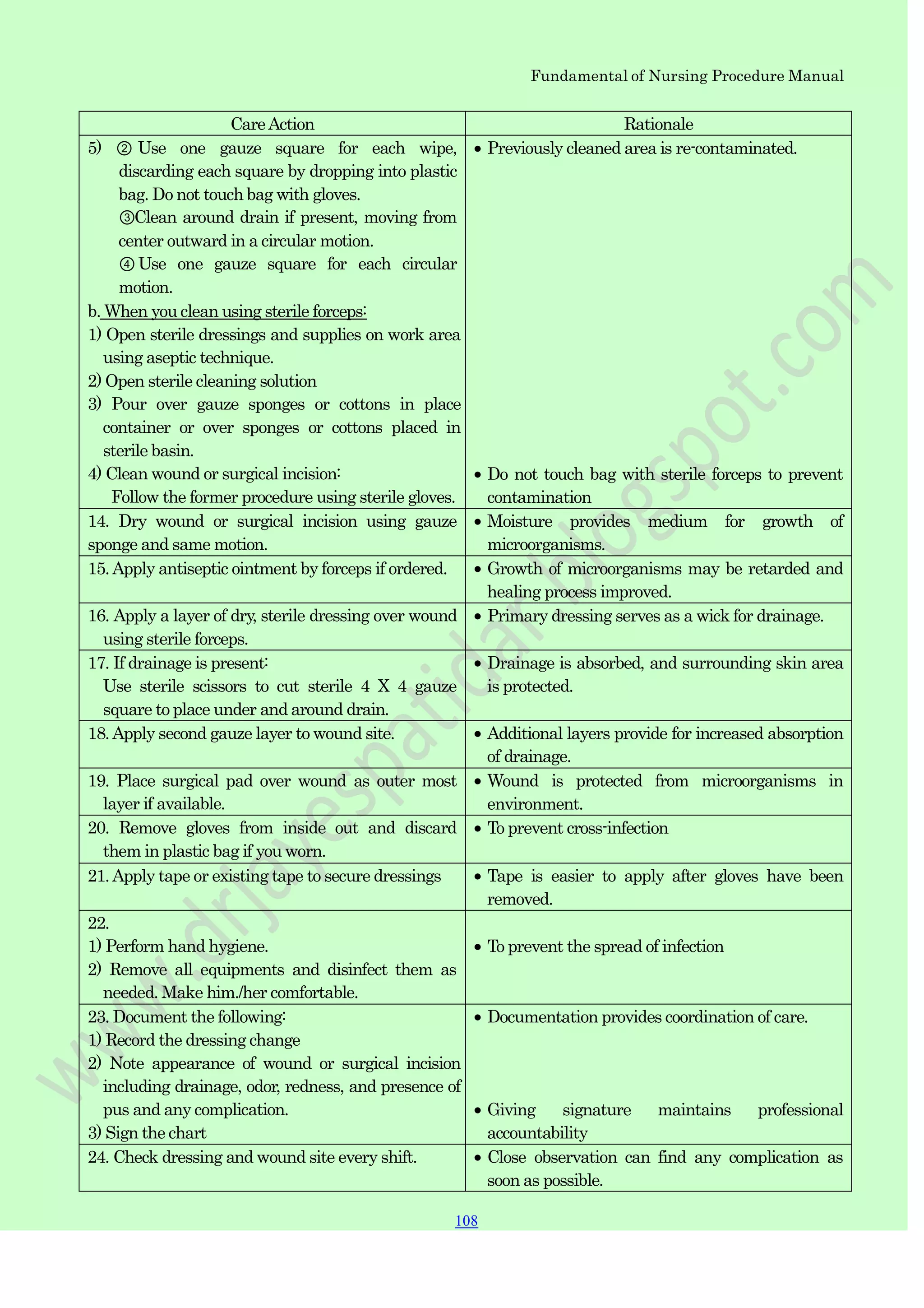 Fundamental of Nursing Procedure Manual
CareAction Rationale
5) ② Use one gauze square for each wipe,
discarding each square by dropping into plastic
bag. Do not touch bag with gloves.
③Clean around drain if present, moving from
center outward in a circular motion.
④Use one gauze square for each circular
motion.
b. When you clean using sterile forceps:
1) Open sterile dressings and supplies on work area
using aseptic technique.
2) Open sterile cleaning solution
3) Pour over gauze sponges or cottons in place
container or over sponges or cottons placed in
sterile basin.
4) Clean wound or surgical incision:
Follow the former procedure using sterile gloves.
Previously cleaned area is re-contaminated.
Do not touch bag with sterile forceps to prevent
contamination
14. Dry wound or surgical incision using gauze
sponge and same motion.
Moisture provides medium for growth of
microorganisms.
15.Apply antiseptic ointment by forceps if ordered. Growth of microorganisms may be retarded and
healing process improved.
16. Apply a layer of dry, sterile dressing over wound
using sterile forceps.
Primary dressing serves as a wick for drainage.
17. If drainage is present:
Use sterile scissors to cut sterile 4 X 4 gauze
square to place under and around drain.
Drainage is absorbed, and surrounding skin area
is protected.
18.Apply second gauze layer to wound site. Additional layers provide for increased absorption
of drainage.
19. Place surgical pad over wound as outer most
layer if available.
Wound is protected from microorganisms in
environment.
20. Remove gloves from inside out and discard
them in plastic bag if you worn.
To prevent cross-infection
21.Apply tape or existing tape to secure dressings Tape is easier to apply after gloves have been
removed.
22.
1) Perform hand hygiene.
2) Remove all equipments and disinfect them as
needed. Make him./her comfortable.
To prevent the spread of infection
23. Document the following:
1) Record the dressing change
2) Note appearance of wound or surgical incision
including drainage, odor, redness, and presence of
pus and any complication.
3) Sign the chart
Documentation provides coordination of care.
Giving signature maintains professional
accountability
24. Check dressing and wound site every shift. Close observation can find any complication as
soon as possible.
108
 