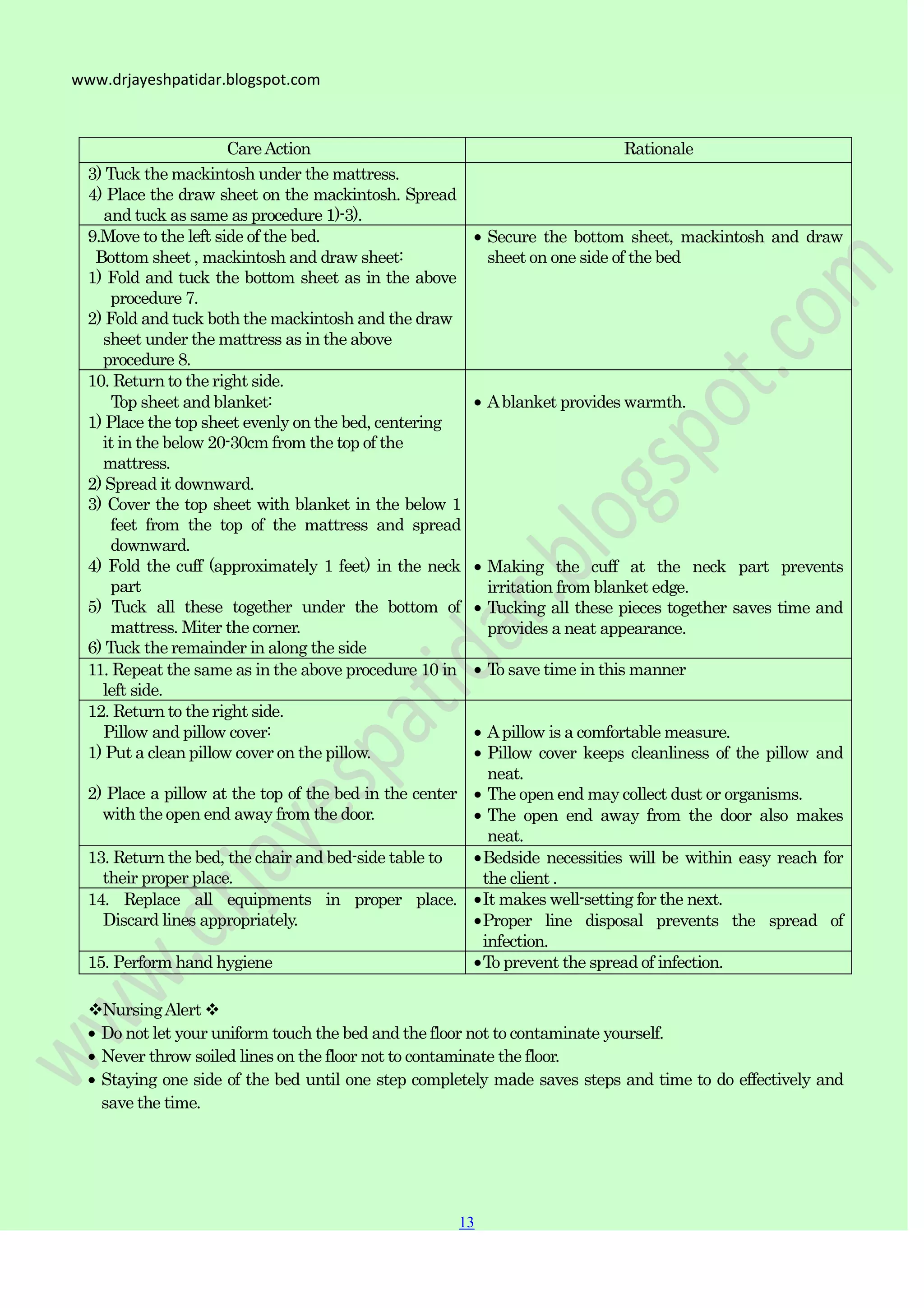 13
13
www.drjayeshpatidar.blogspot.com
CareAction Rationale
3) Tuck the mackintosh under the mattress.
4) Place the draw sheet on the mackintosh. Spread
and tuck as same as procedure 1)-3).
9.Move to the left side of the bed.
Bottom sheet , mackintosh and draw sheet:
1) Fold and tuck the bottom sheet as in the above
procedure 7.
2) Fold and tuck both the mackintosh and the draw
sheet under the mattress as in the above
procedure 8.
Secure the bottom sheet, mackintosh and draw
sheet on one side of the bed
10. Return to the right side.
Top sheet and blanket:
1) Place the top sheet evenly on the bed, centering
it in the below 20-30cm from the top of the
mattress.
2) Spread it downward.
3) Cover the top sheet with blanket in the below 1
feet from the top of the mattress and spread
downward.
4) Fold the cuff (approximately 1 feet) in the neck
part
5) Tuck all these together under the bottom of
mattress. Miter the corner.
6) Tuck the remainder in along the side
Ablanket provides warmth.
Making the cuff at the neck part prevents
irritation from blanket edge.
Tucking all these pieces together saves time and
provides a neat appearance.
11. Repeat the same as in the above procedure 10 in
left side.
To save time in this manner
12. Return to the right side.
Pillow and pillow cover:
1) Put a clean pillow cover on the pillow.
2) Place a pillow at the top of the bed in the center
with the open end away from the door.
Apillow is a comfortable measure.
Pillow cover keeps cleanliness of the pillow and
neat.
The open end may collect dust or organisms.
The open end away from the door also makes
neat.
13. Return the bed, the chair and bed-side table to
their proper place.
Bedside necessities will be within easy reach for
the client .
14. Replace all equipments in proper place.
Discard lines appropriately.
It makes well-setting for the next.
Proper line disposal prevents the spread of
infection.
15. Perform hand hygiene To prevent the spread of infection.
NursingAlert 
Do not let your uniform touch the bed and the floor not to contaminate yourself.
Never throw soiled lines on the floor not to contaminate the floor.
Staying one side of the bed until one step completely made saves steps and time to do effectively and
save the time.
 