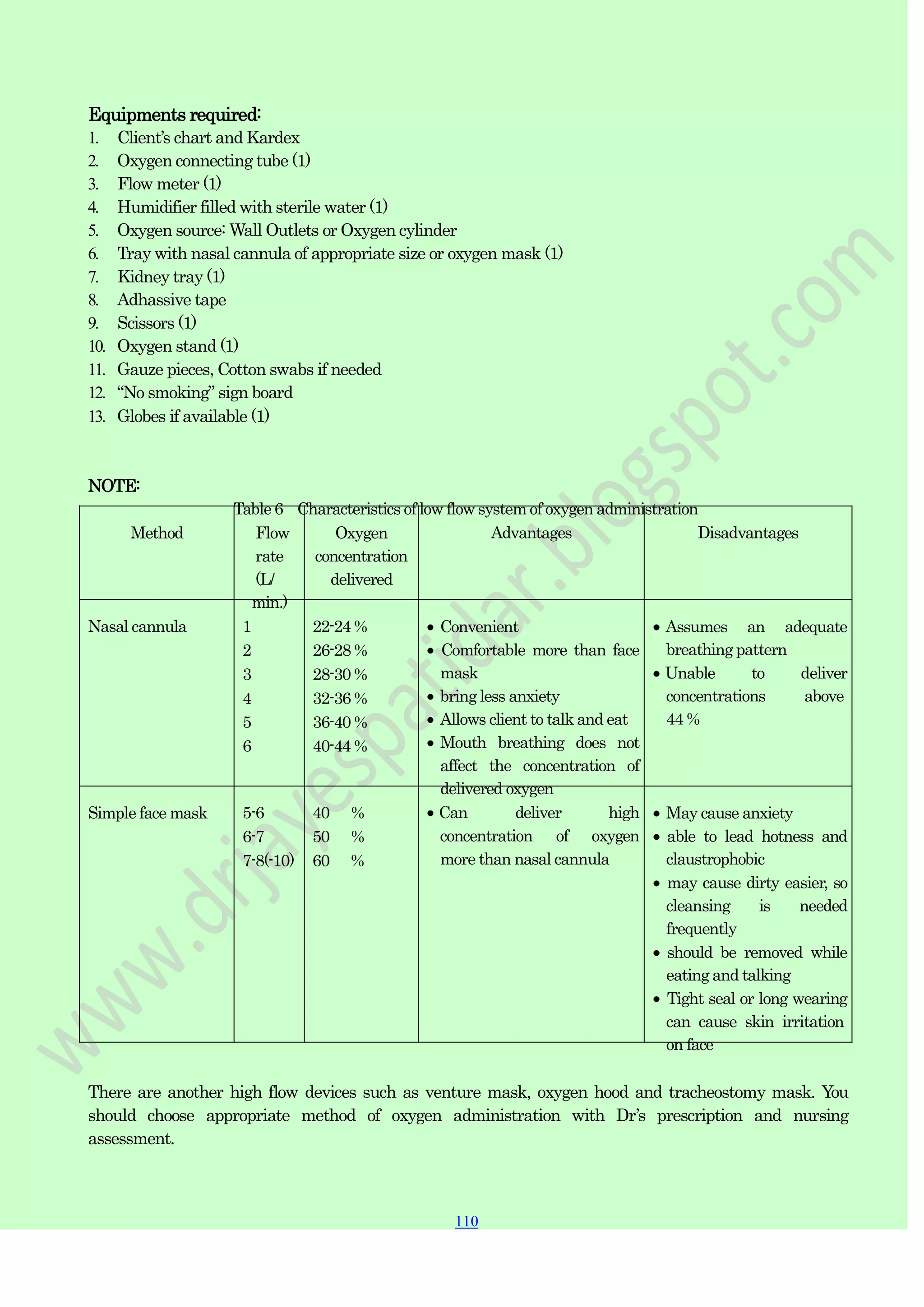 110
110
110
Equipments required:
1. Client‟s chart and Kardex
2. Oxygen connecting tube (1)
3. Flow meter (1)
4. Humidifier filled with sterile water (1)
5. Oxygen source: Wall Outlets or Oxygen cylinder
6. Tray with nasal cannula of appropriate size or oxygen mask (1)
7. Kidney tray (1)
8. Adhassive tape
9. Scissors (1)
10. Oxygen stand (1)
11. Gauze pieces, Cotton swabs if needed
12. “No smoking” sign board
13. Globes if available (1)
NOTE:
Table 6 Characteristics of low flow system of oxygen administration
Method Flow
rate
(L/
min.)
Oxygen
concentration
delivered
Advantages Disadvantages
Nasal cannula
Simple face mask
1 22-24 %
2 26-28 %
3 28-30 %
4 32-36 %
5 36-40 %
6 40-44 %
5-6 40 %
6-7 50 %
7-8(-10) 60 %
Convenient
Comfortable more than face
mask
bring less anxiety
Allows client to talk and eat
Mouth breathing does not
affect the concentration of
delivered oxygen
Can deliver high
concentration of oxygen
more than nasal cannula
Assumes an adequate
breathing pattern
Unable to deliver
concentrations above
44 %
May cause anxiety
able to lead hotness and
claustrophobic
may cause dirty easier, so
cleansing is needed
frequently
should be removed while
eating and talking
Tight seal or long wearing
can cause skin irritation
on face
There are another high flow devices such as venture mask, oxygen hood and tracheostomy mask. You
should choose appropriate method of oxygen administration with Dr‟s prescription and nursing
assessment.
 