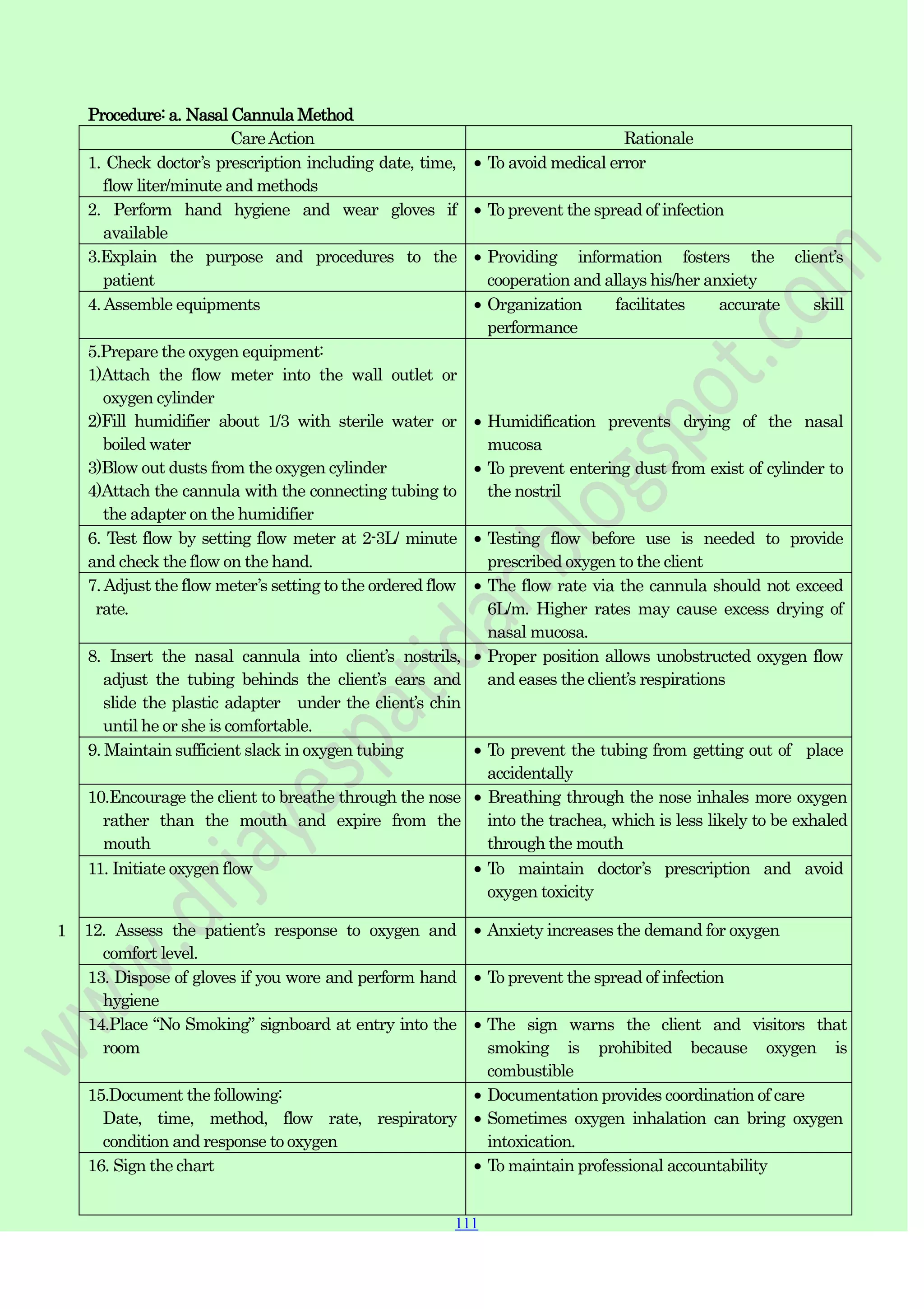 111
111
111
CareAction Rationale
1. Check doctor‟s prescription including date, time,
flow liter/minute and methods
To avoid medical error
2. Perform hand hygiene and wear gloves if
available
To prevent the spread of infection
3.Explain the purpose and procedures to the
patient
Providing information fosters the client‟s
cooperation and allays his/her anxiety
4.Assemble equipments Organization facilitates accurate skill
performance
5.Prepare the oxygen equipment:
1)Attach the flow meter into the wall outlet or
oxygen cylinder
2)Fill humidifier about 1/3 with sterile water or
boiled water
3)Blow out dusts from the oxygen cylinder
4)Attach the cannula with the connecting tubing to
the adapter on the humidifier
Humidification prevents drying of the nasal
mucosa
To prevent entering dust from exist of cylinder to
the nostril
6. Test flow by setting flow meter at 2-3L/ minute
and check the flow on the hand.
Testing flow before use is needed to provide
prescribed oxygen to the client
7.Adjust the flow meter‟s setting to the ordered flow
rate.
The flow rate via the cannula should not exceed
6L/m. Higher rates may cause excess drying of
nasal mucosa.
8. Insert the nasal cannula into client‟s nostrils,
adjust the tubing behinds the client‟s ears and
slide the plastic adapter under the client‟s chin
until he or she is comfortable.
Proper position allows unobstructed oxygen flow
and eases the client‟s respirations
9. Maintain sufficient slack in oxygen tubing To prevent the tubing from getting out of place
accidentally
10.Encourage the client to breathe through the nose
rather than the mouth and expire from the
mouth
Breathing through the nose inhales more oxygen
into the trachea, which is less likely to be exhaled
through the mouth
11. Initiate oxygen flow To maintain doctor‟s prescription and avoid
oxygen toxicity
12. Assess the patient‟s response to oxygen and
comfort level.
Anxiety increases the demand for oxygen
13. Dispose of gloves if you wore and perform hand
hygiene
To prevent the spread of infection
14.Place “No Smoking” signboard at entry into the
room
The sign warns the client and visitors that
smoking is prohibited because oxygen is
combustible
15.Document the following:
Date, time, method, flow rate, respiratory
condition and response to oxygen
Documentation provides coordination of care
Sometimes oxygen inhalation can bring oxygen
intoxication.
16. Sign the chart To maintain professional accountability
Procedure: a. Nasal Cannula Method
1
 