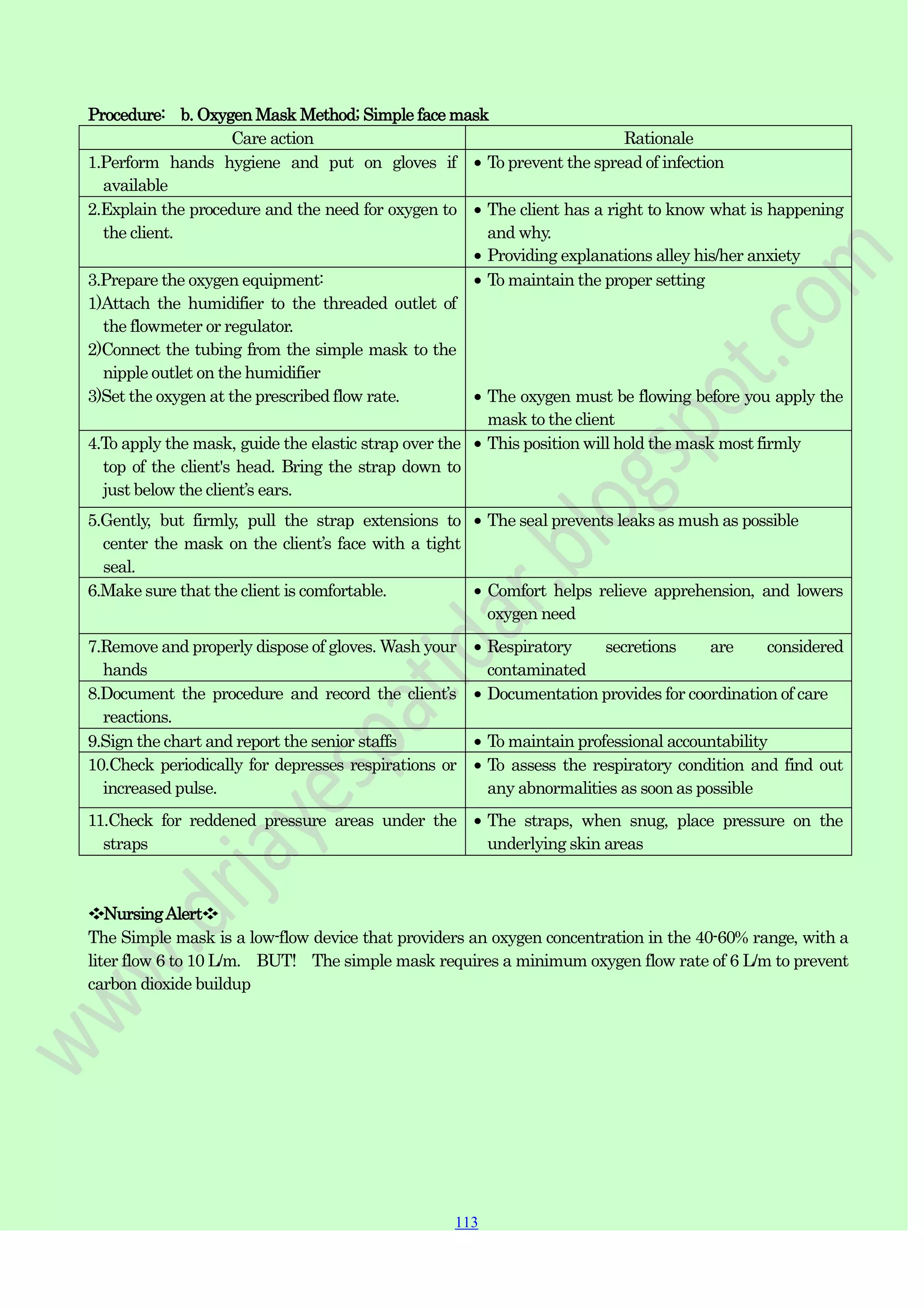 113
113
113
Procedure: b. Oxygen Mask Method; Simple face mask
Care action Rationale
1.Perform hands hygiene and put on gloves if
available
To prevent the spread of infection
2.Explain the procedure and the need for oxygen to
the client.
The client has a right to know what is happening
and why.
Providing explanations alley his/her anxiety
3.Prepare the oxygen equipment:
1)Attach the humidifier to the threaded outlet of
the flowmeter or regulator.
2)Connect the tubing from the simple mask to the
nipple outlet on the humidifier
3)Set the oxygen at the prescribed flow rate.
To maintain the proper setting
The oxygen must be flowing before you apply the
mask to the client
4.To apply the mask, guide the elastic strap over the
top of the client's head. Bring the strap down to
just below the client‟s ears.
This position will hold the mask most firmly
5.Gently, but firmly, pull the strap extensions to
center the mask on the client‟s face with a tight
seal.
The seal prevents leaks as mush as possible
6.Make sure that the client is comfortable. Comfort helps relieve apprehension, and lowers
oxygen need
7.Remove and properly dispose of gloves. Wash your
hands
Respiratory secretions are considered
contaminated
8.Document the procedure and record the client‟s
reactions.
Documentation provides for coordination of care
9.Sign the chart and report the senior staffs To maintain professional accountability
10.Check periodically for depresses respirations or
increased pulse.
To assess the respiratory condition and find out
any abnormalities as soon as possible
11.Check for reddened pressure areas under the
straps
The straps, when snug, place pressure on the
underlying skin areas
❖NursingAlert❖
The Simple mask is a low-flow device that providers an oxygen concentration in the 40-60% range, with a
liter flow 6 to 10 L/m. BUT! The simple mask requires a minimum oxygen flow rate of 6 L/m to prevent
carbon dioxide buildup
 