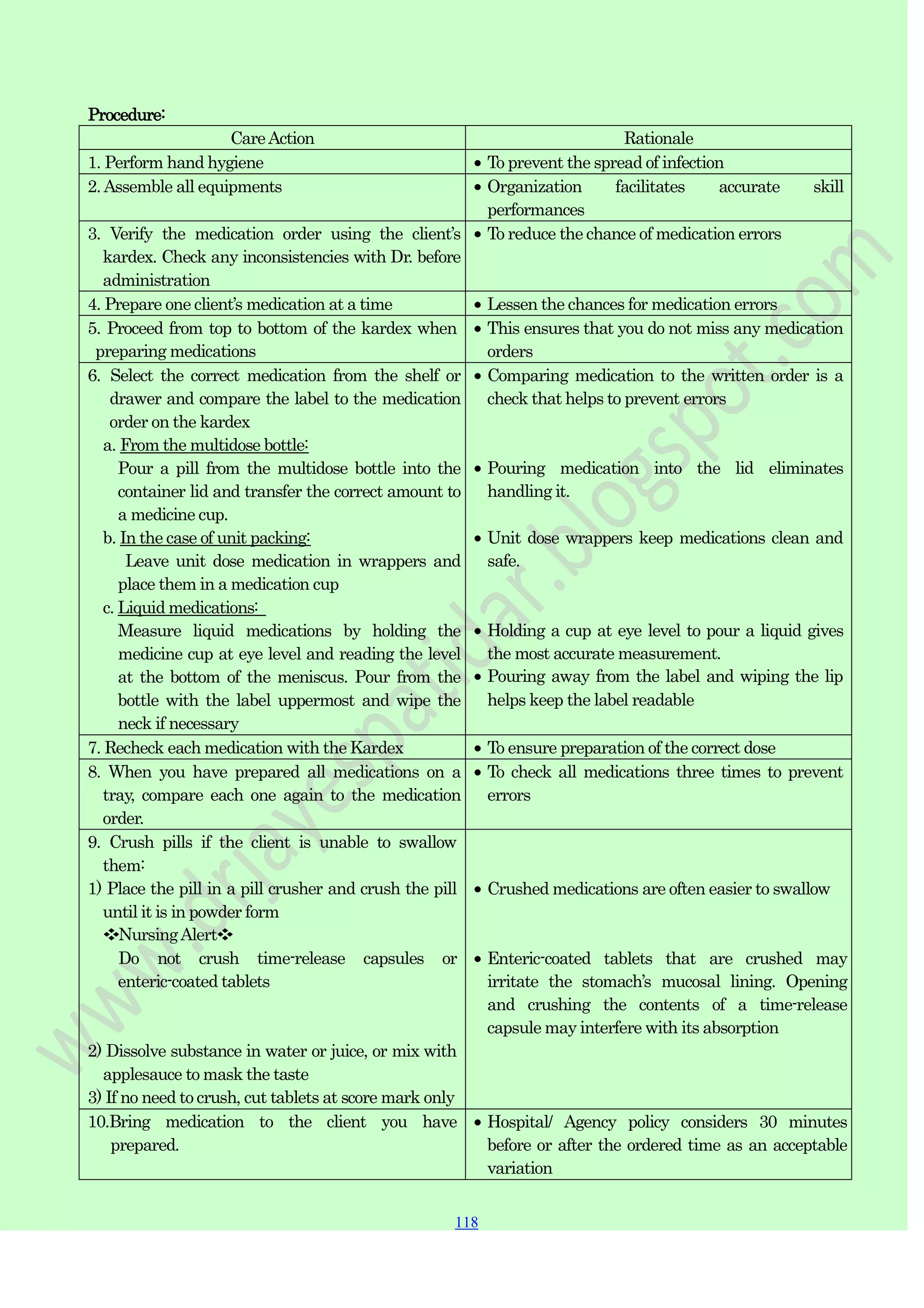 118
118
118
Procedure:
CareAction Rationale
1. Perform hand hygiene To prevent the spread of infection
2.Assemble all equipments Organization facilitates accurate skill
performances
3. Verify the medication order using the client‟s
kardex. Check any inconsistencies with Dr. before
administration
To reduce the chance of medication errors
4. Prepare one client‟s medication at a time Lessen the chances for medication errors
5. Proceed from top to bottom of the kardex when
preparing medications
This ensures that you do not miss any medication
orders
6. Select the correct medication from the shelf or
drawer and compare the label to the medication
order on the kardex
a. From the multidose bottle:
Pour a pill from the multidose bottle into the
container lid and transfer the correct amount to
a medicine cup.
b. In the case of unit packing:
Leave unit dose medication in wrappers and
place them in a medication cup
c. Liquid medications:
Measure liquid medications by holding the
medicine cup at eye level and reading the level
at the bottom of the meniscus. Pour from the
bottle with the label uppermost and wipe the
neck if necessary
Comparing medication to the written order is a
check that helps to prevent errors
Pouring medication into the lid eliminates
handling it.
Unit dose wrappers keep medications clean and
safe.
Holding a cup at eye level to pour a liquid gives
the most accurate measurement.
Pouring away from the label and wiping the lip
helps keep the label readable
7. Recheck each medication with the Kardex To ensure preparation of the correct dose
8. When you have prepared all medications on a
tray, compare each one again to the medication
order.
To check all medications three times to prevent
errors
9. Crush pills if the client is unable to swallow
them:
1) Place the pill in a pill crusher and crush the pill
until it is in powder form
❖NursingAlert❖
Do not crush time-release capsules or
enteric-coated tablets
2) Dissolve substance in water or juice, or mix with
applesauce to mask the taste
3) If no need to crush, cut tablets at score mark only
Crushed medications are often easier to swallow
Enteric-coated tablets that are crushed may
irritate the stomach‟s mucosal lining. Opening
and crushing the contents of a time-release
capsule may interfere with its absorption
10.Bring medication to the client you have
prepared.
Hospital/ Agency policy considers 30 minutes
before or after the ordered time as an acceptable
variation
 