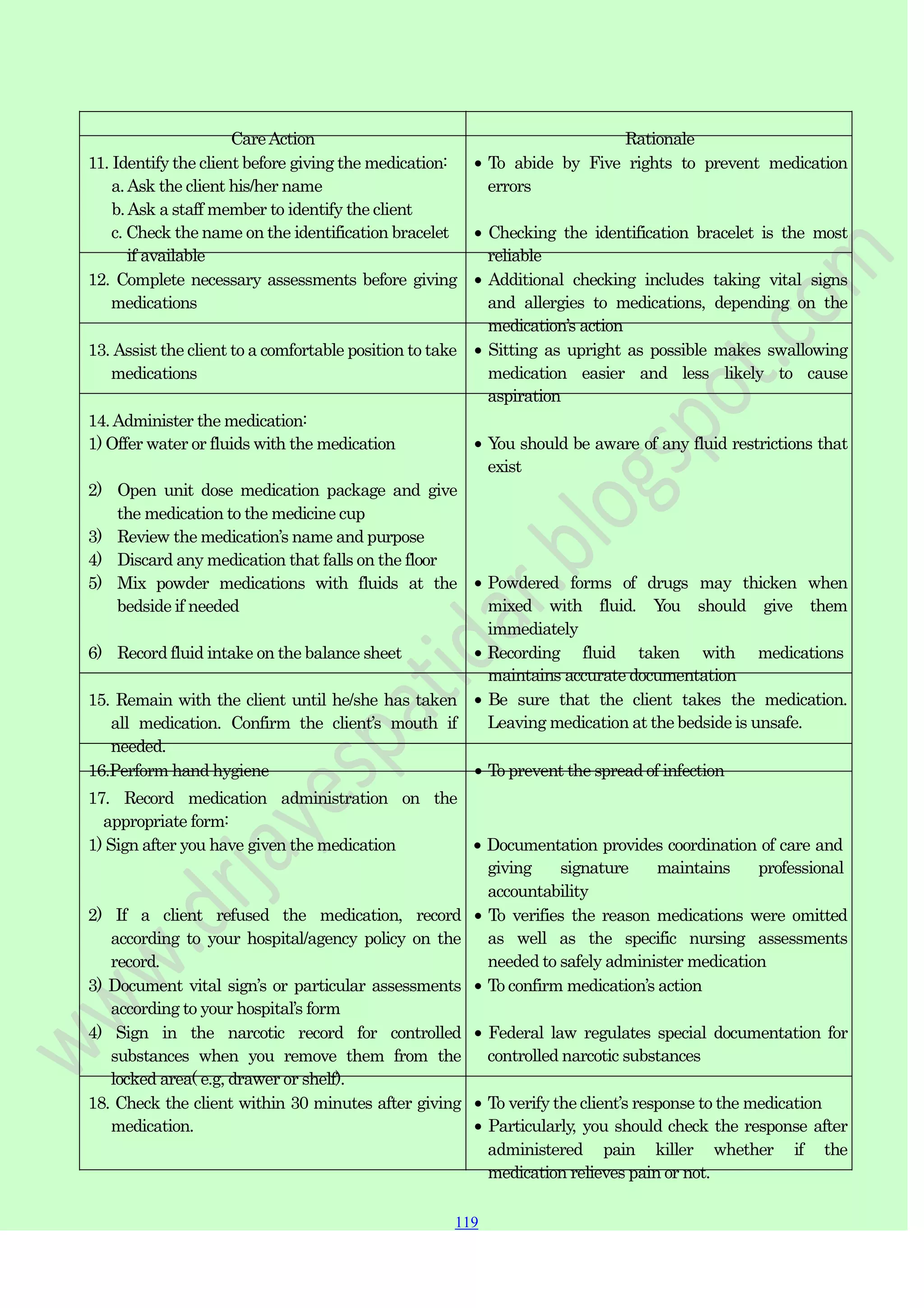 119
119
119
CareAction Rationale
11. Identify the client before giving the medication:
a.Ask the client his/her name
b.Ask a staff member to identify the client
c. Check the name on the identification bracelet
if available
12. Complete necessary assessments before giving
medications
13. Assist the client to a comfortable position to take
medications
14.Administer the medication:
1) Offer water or fluids with the medication
2) Open unit dose medication package and give
the medication to the medicine cup
3) Review the medication‟s name and purpose
4) Discard any medication that falls on the floor
5) Mix powder medications with fluids at the
bedside if needed
6) Record fluid intake on the balance sheet
15. Remain with the client until he/she has taken
all medication. Confirm the client‟s mouth if
needed.
To abide by Five rights to prevent medication
errors
Checking the identification bracelet is the most
reliable
Additional checking includes taking vital signs
and allergies to medications, depending on the
medication‟s action
Sitting as upright as possible makes swallowing
medication easier and less likely to cause
aspiration
You should be aware of any fluid restrictions that
exist
Powdered forms of drugs may thicken when
mixed with fluid. You should give them
immediately
Recording fluid taken with medications
maintains accurate documentation
Be sure that the client takes the medication.
Leaving medication at the bedside is unsafe.
16.Perform hand hygiene To prevent the spread of infection
17. Record medication administration on the
appropriate form:
1) Sign after you have given the medication Documentation provides coordination of care and
giving signature maintains professional
accountability
2) If a client refused the medication, record
according to your hospital/agency policy on the
record.
3) Document vital sign‟s or particular assessments
according to your hospital‟s form
4) Sign in the narcotic record for controlled
substances when you remove them from the
locked area( e.g, drawer or shelf).
18. Check the client within 30 minutes after giving
medication.
To verifies the reason medications were omitted
as well as the specific nursing assessments
needed to safely administer medication
To confirm medication‟s action
Federal law regulates special documentation for
controlled narcotic substances
To verify the client‟s response to the medication
Particularly, you should check the response after
administered pain killer whether if the
medication relieves pain or not.
 